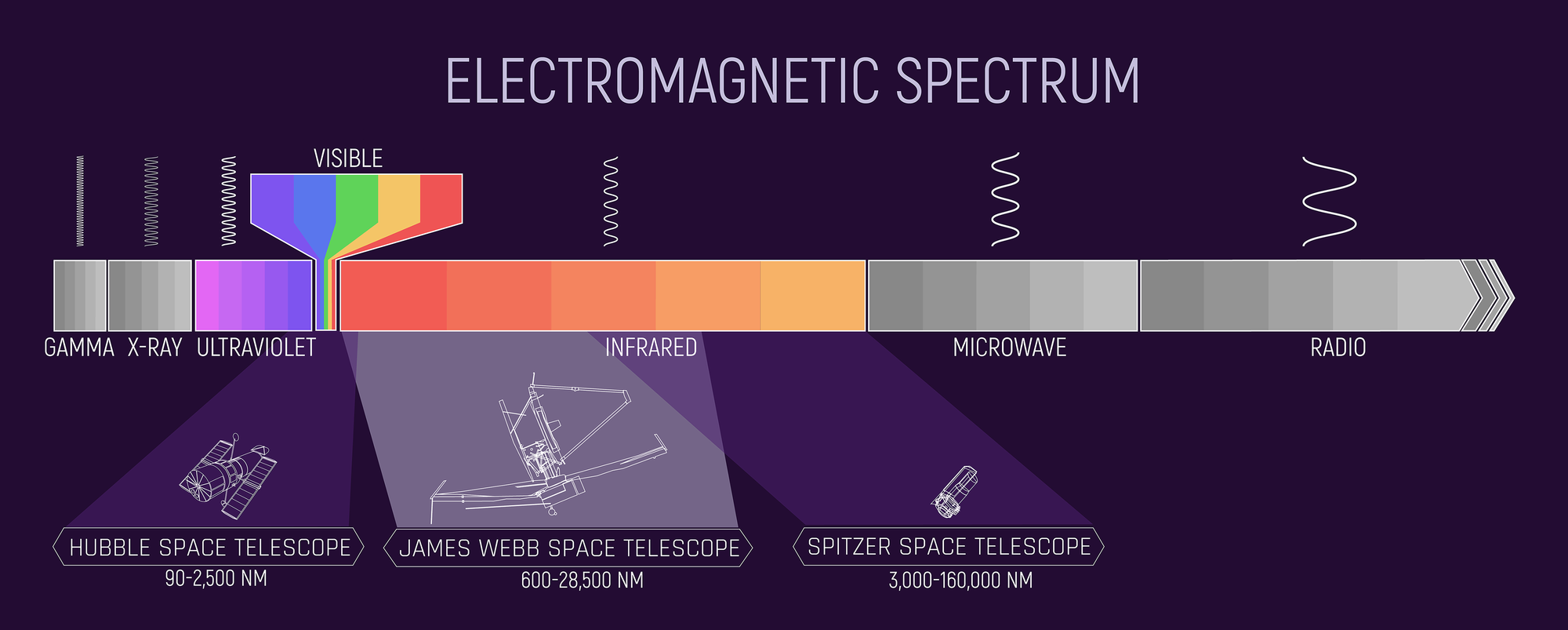 Graphic of the electromagnetic spectrum labeled gamma, X-ray, ultraviolet, visible, infrared, microwave, and radio, with a highlighted visible band and an extended infrared region; includes sketches of several space telescopes.