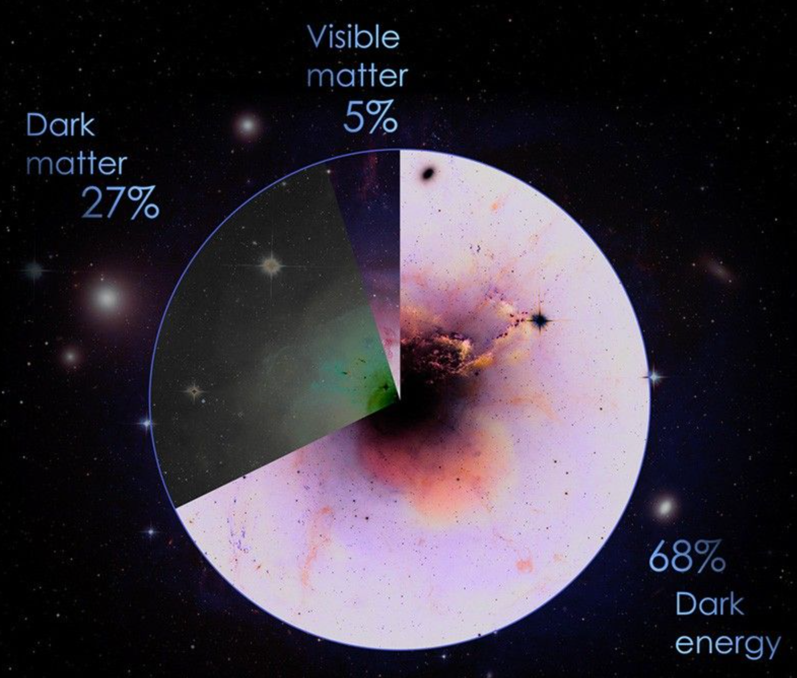 NASA infographic showing the approximate composition of the universe: about 5 percent normal (ordinary) matter, about 27 percent dark matter, and about 68 percent dark energy, depicted as a pie chart with labeled sections.