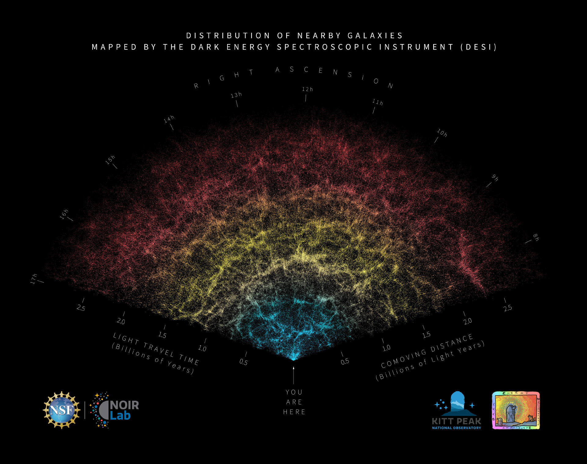 3D map of galaxy distribution from DESI showing the cosmic web structure. Galaxies form filaments and clusters connected by walls, with large voids between. Color gradient from cyan (nearby) through yellow to red (distant) shows lookback time up to 2.5 billion years. 'You Are Here' marks Earth's position at center.