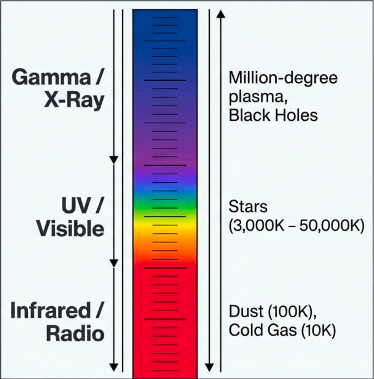 Vertical electromagnetic spectrum showing wavelength bands with corresponding temperatures: Gamma/X-Ray at top for million-degree plasma and black holes, UV/Visible in middle for stars (3,000K–50,000K), Infrared/Radio at bottom for dust (100K) and cold gas (10K). Rainbow colors shown in visible band.