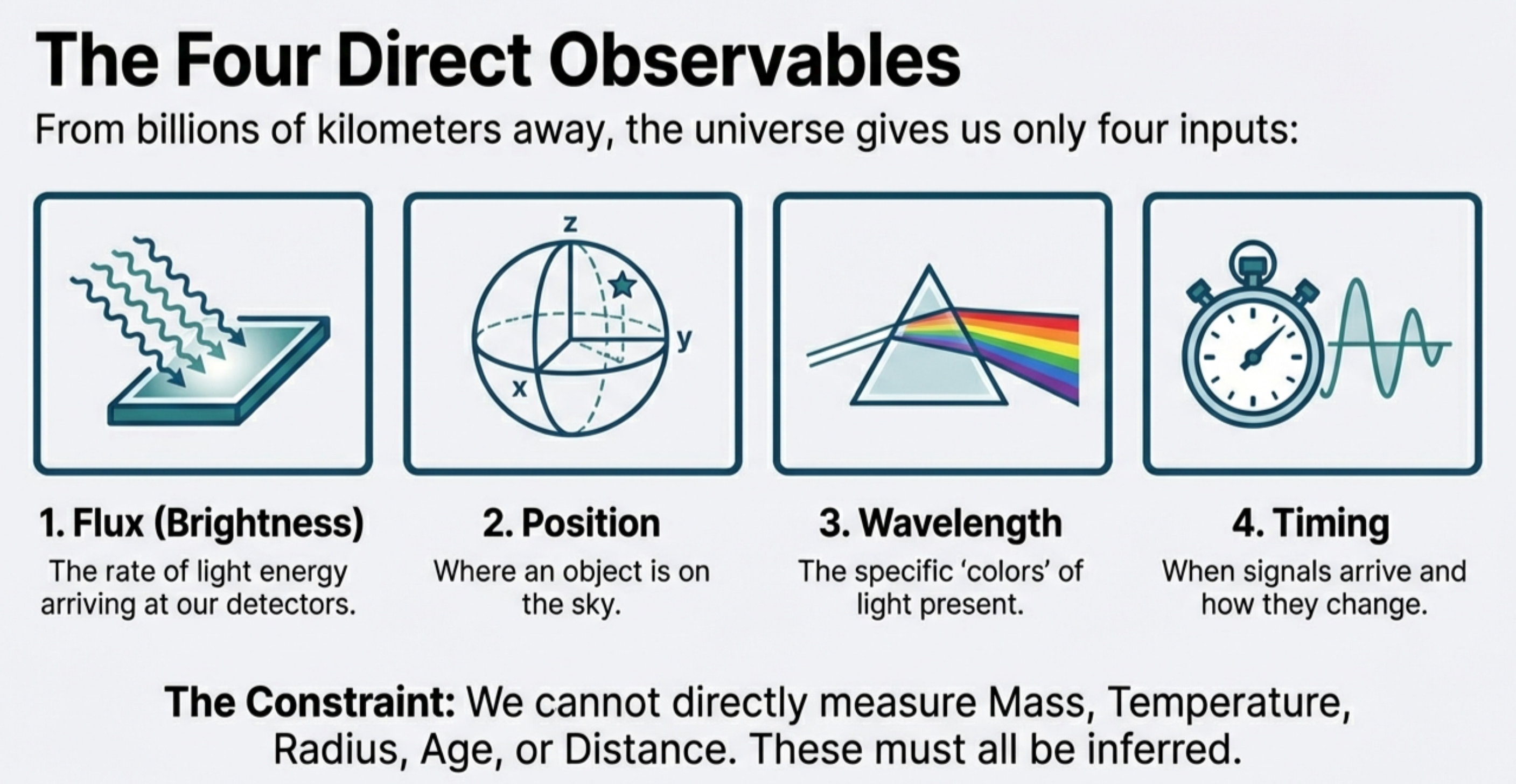 Infographic titled 'The Four Direct Observables' showing four panels: flux (brightness), position, wavelength, and timing, with a note that mass, temperature, radius, age, and distance cannot be directly measured and must be inferred.