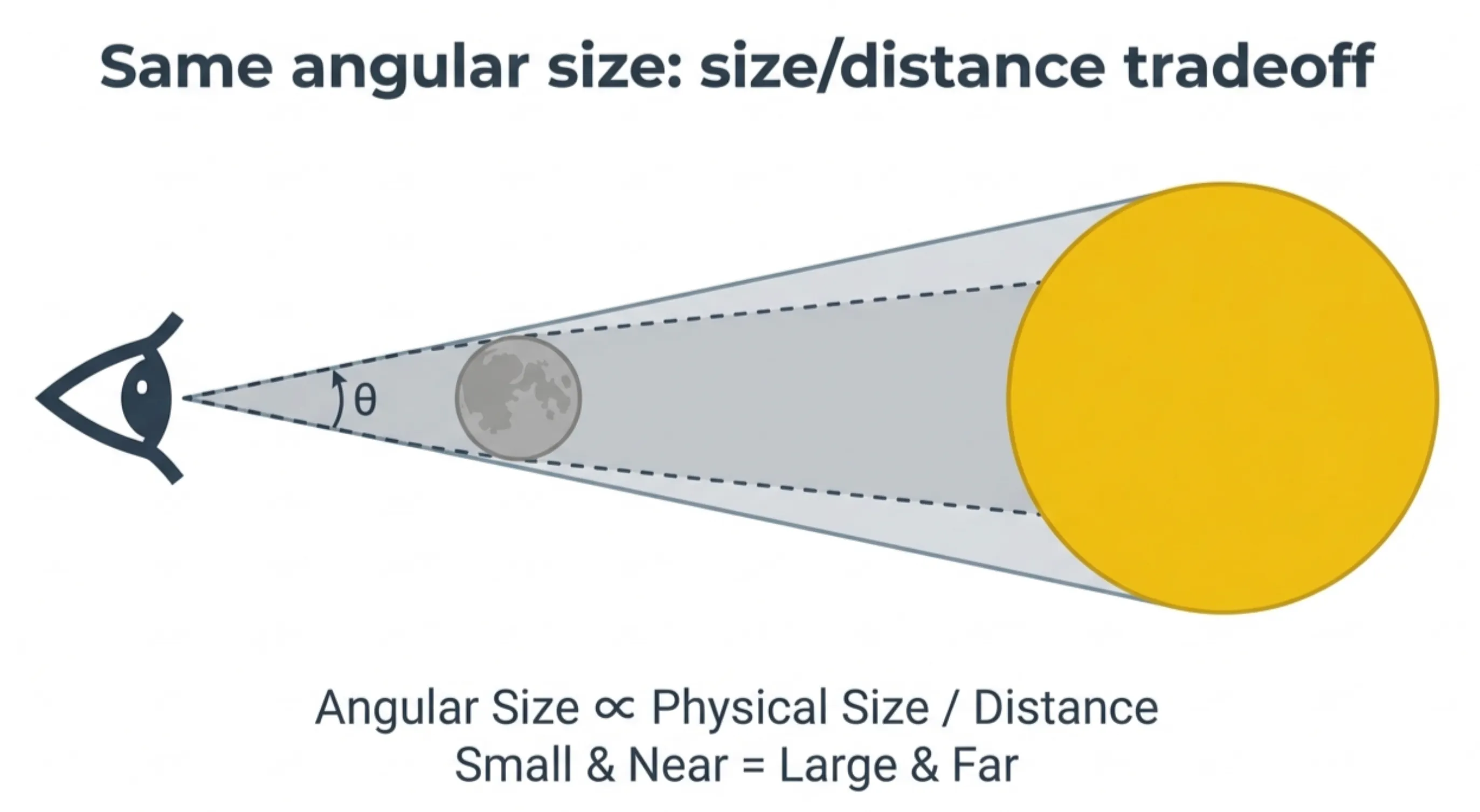 Diagram illustrating that the same angular size can result from a small nearby object or a large distant object.