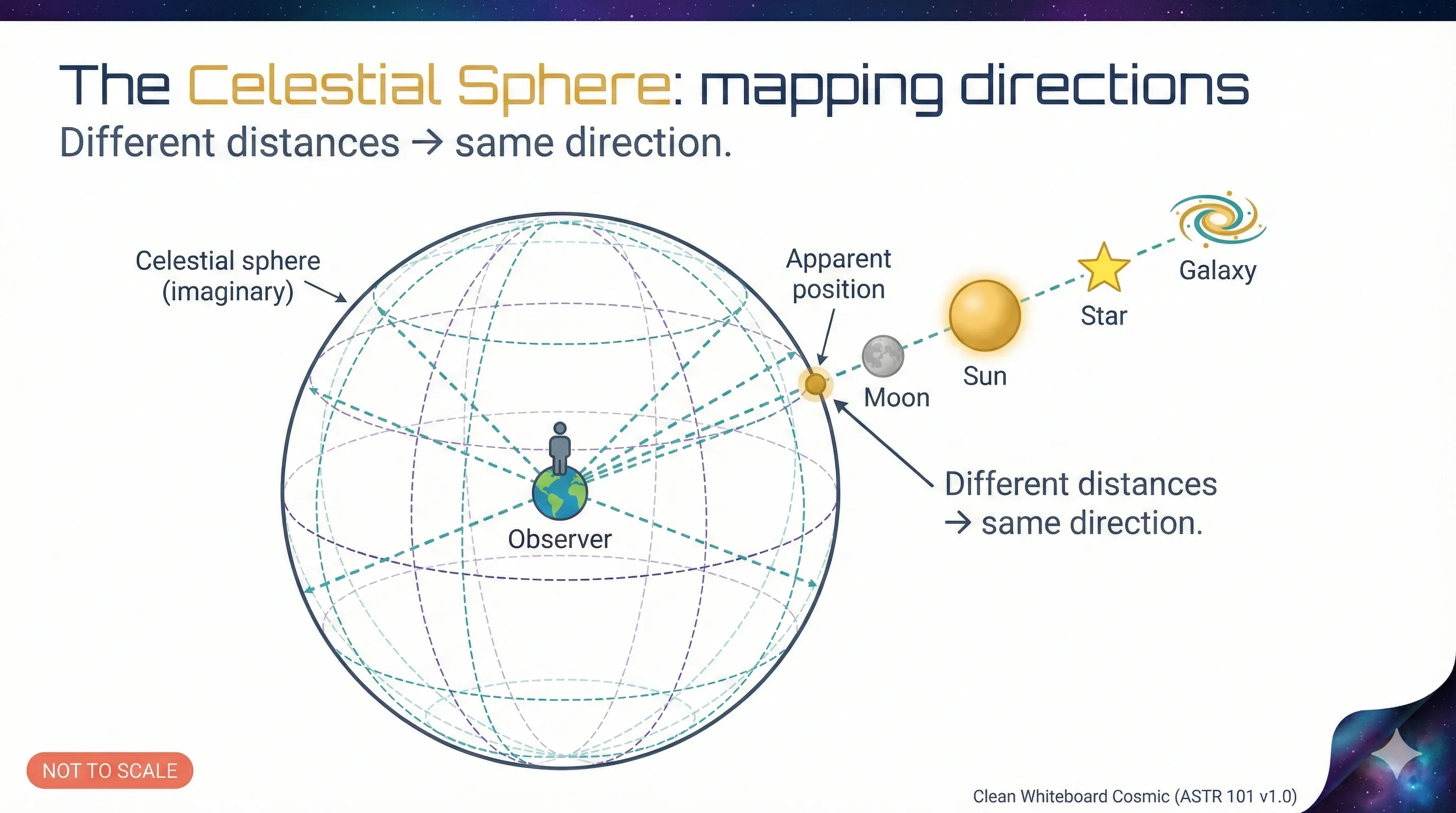 Diagram of the celestial sphere showing cardinal directions and the observer’s horizon-based coordinate system.