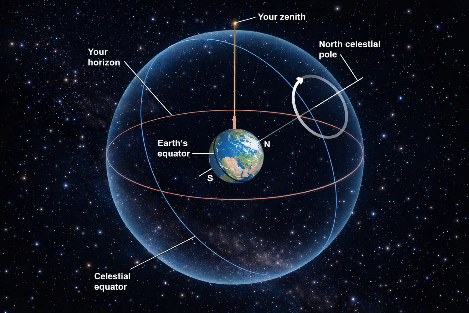 Diagram illustrating great circles and reference points on the celestial sphere used for defining coordinates.