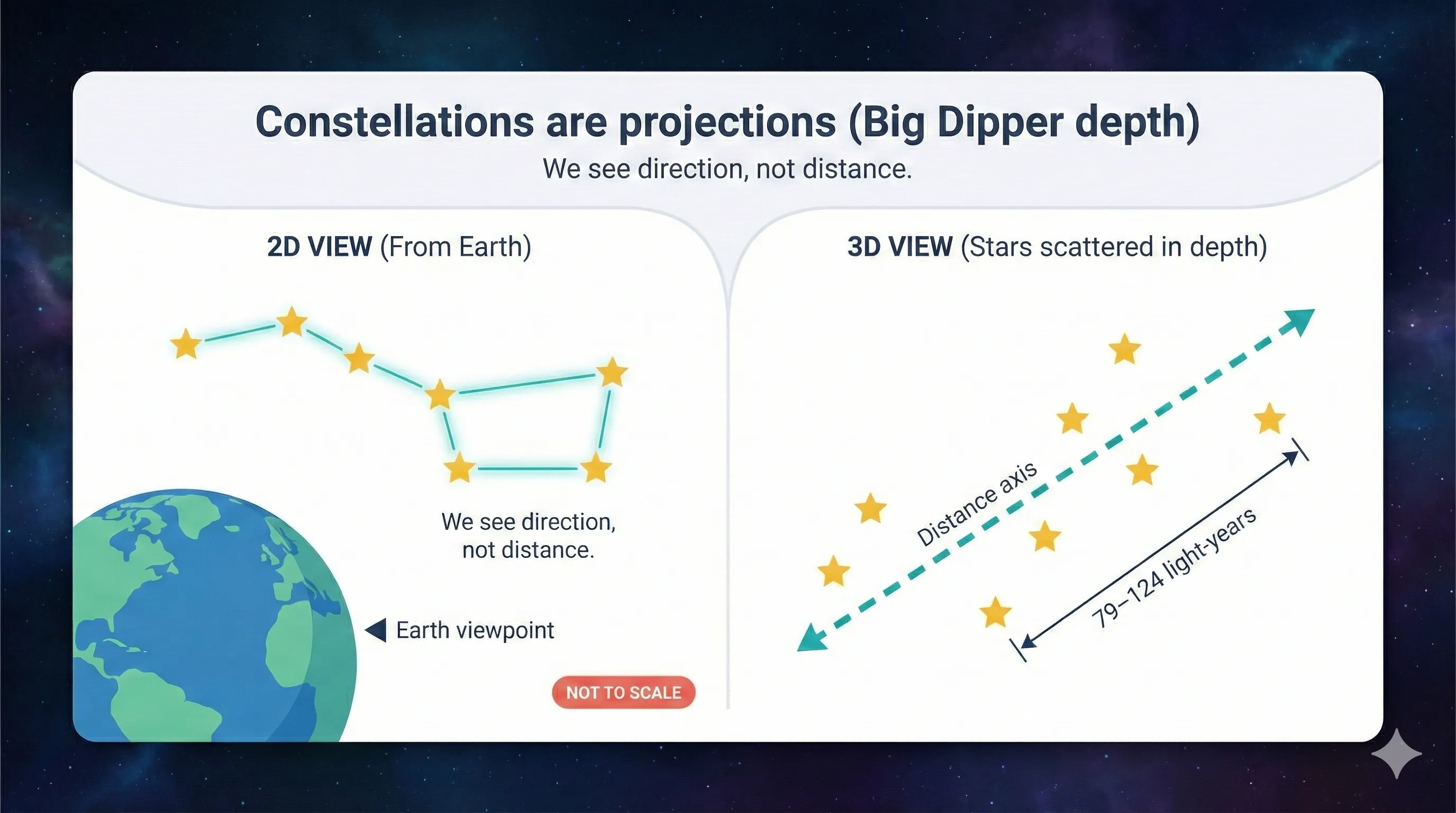 Illustration showing constellation lines drawn on stars, emphasizing that the pattern is a projection on the sky rather than a physical cluster.