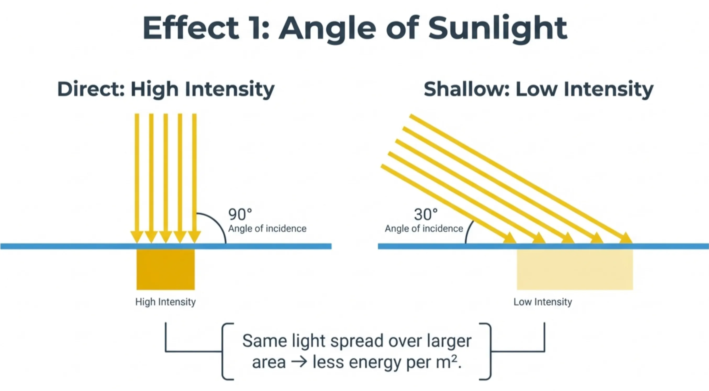 Diagram showing sunlight hitting at a steep angle versus a shallow angle, spreading the same energy over a larger area at shallow incidence.
