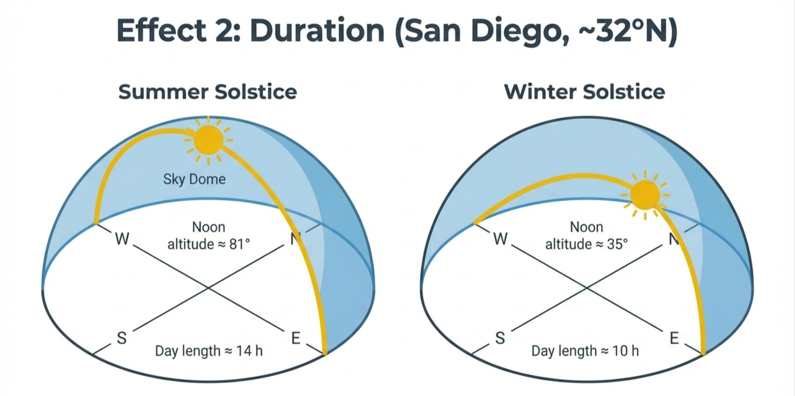 Diagram showing longer versus shorter daylight duration and differing Sun paths across the sky in different seasons.