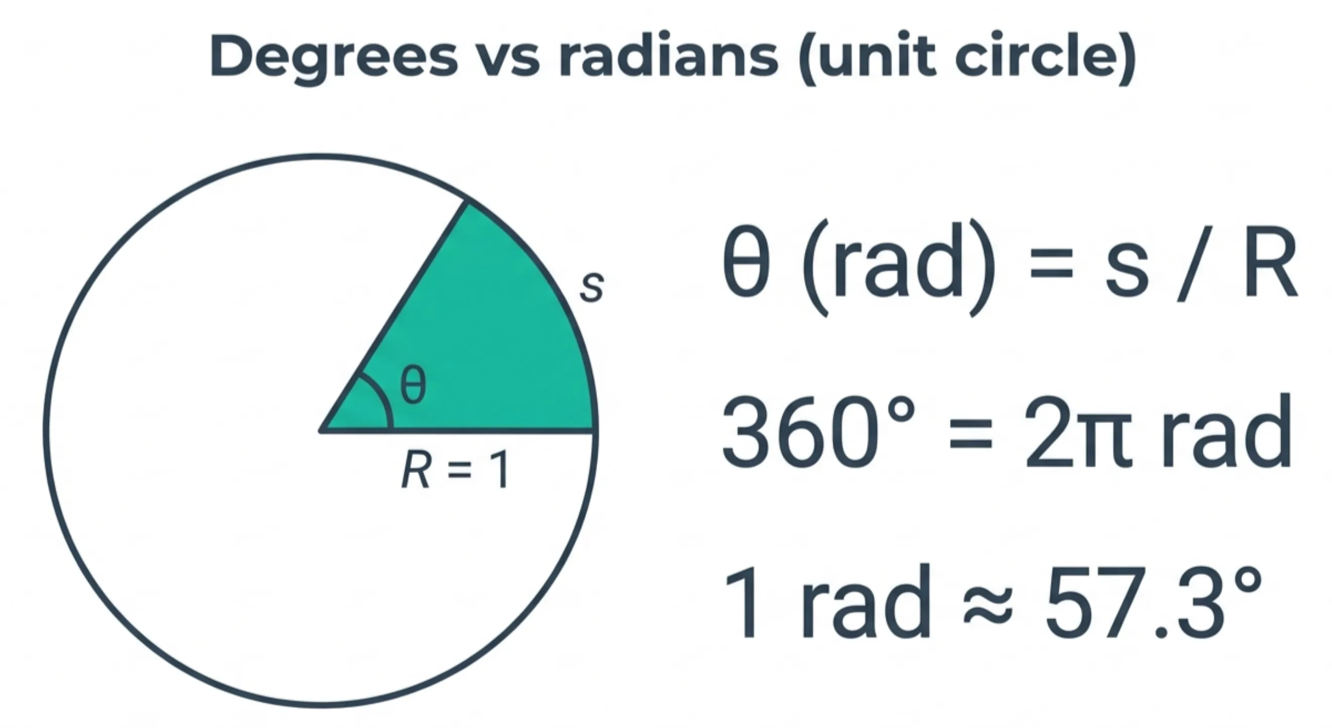 Unit circle diagram comparing degree measures to radian measures and emphasizing arc length definition of radians.