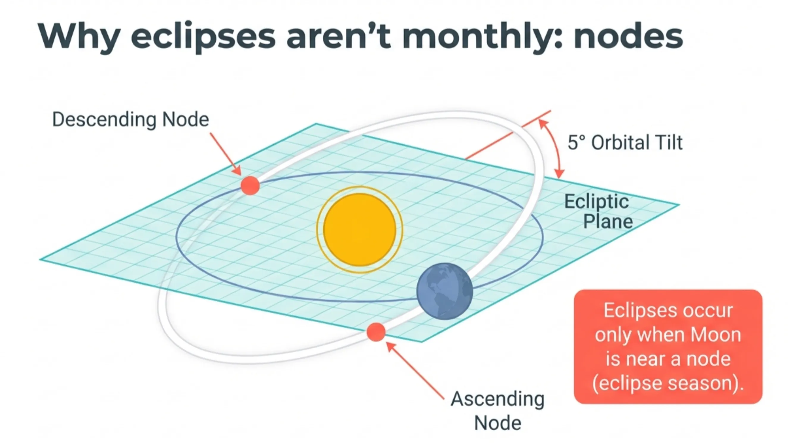 Diagram highlighting the Moon’s nodes and showing how eclipse seasons occur when the Sun lies near a node direction.