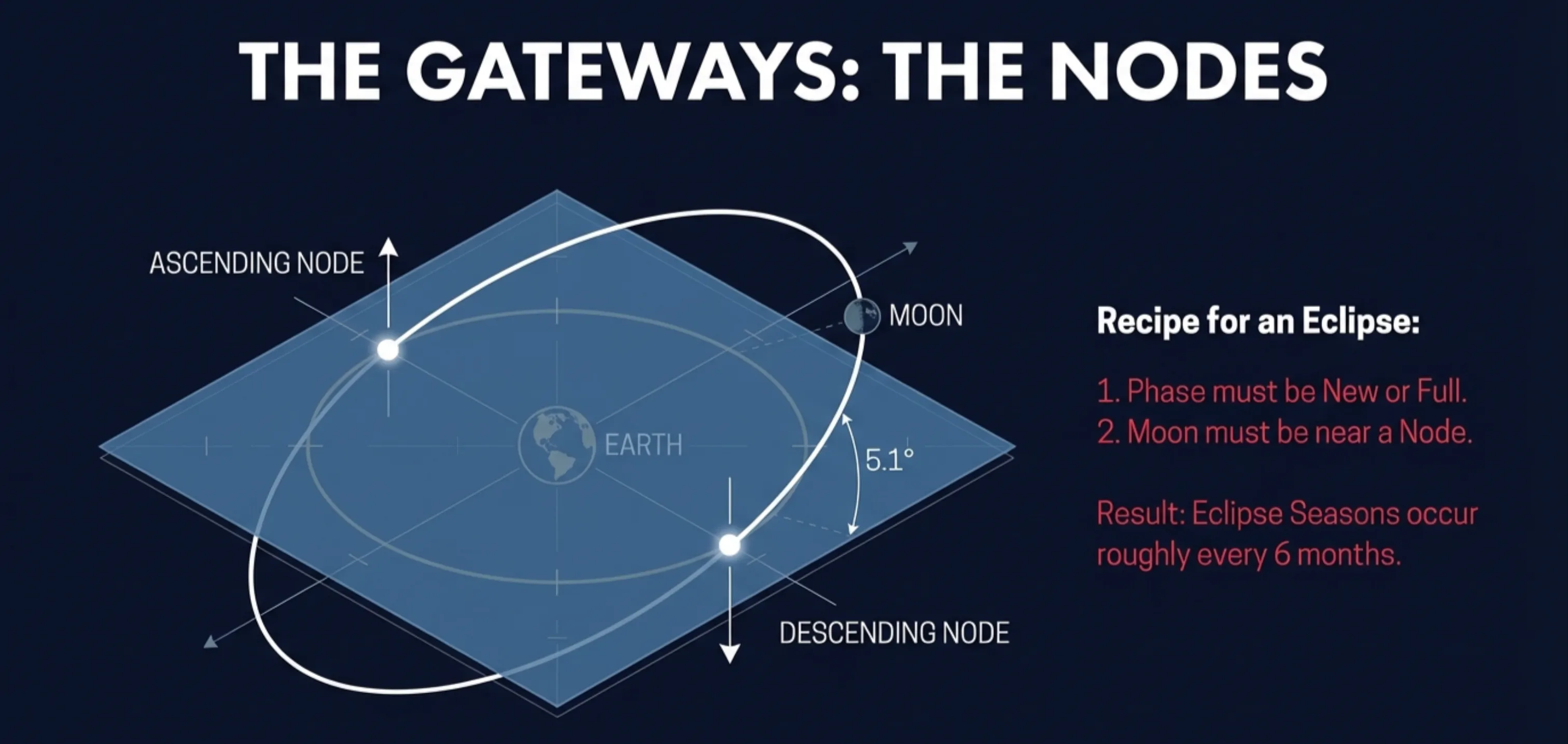 Diagram illustrating the Moon’s ascending and descending nodes where its orbit crosses the ecliptic, and showing that eclipses require the Sun to be near a node at new/full moon.