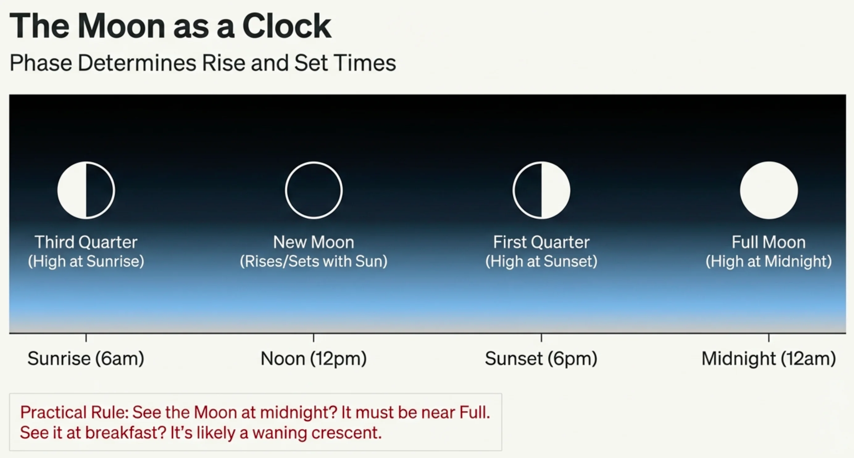 Diagram linking approximate Moon phase to time since new moon, emphasizing that phases progress predictably over the month.