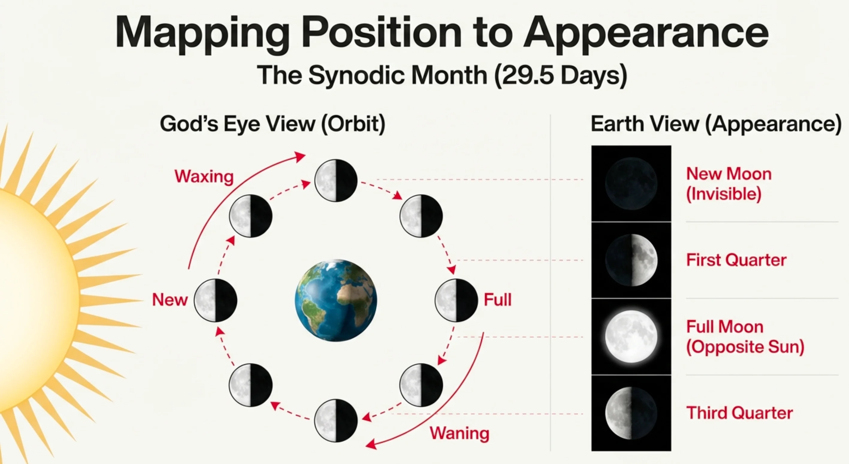 Diagram showing the Moon’s orbit around Earth combined with Earth’s orbit around the Sun, explaining why returning to the same phase takes longer than one orbit.
