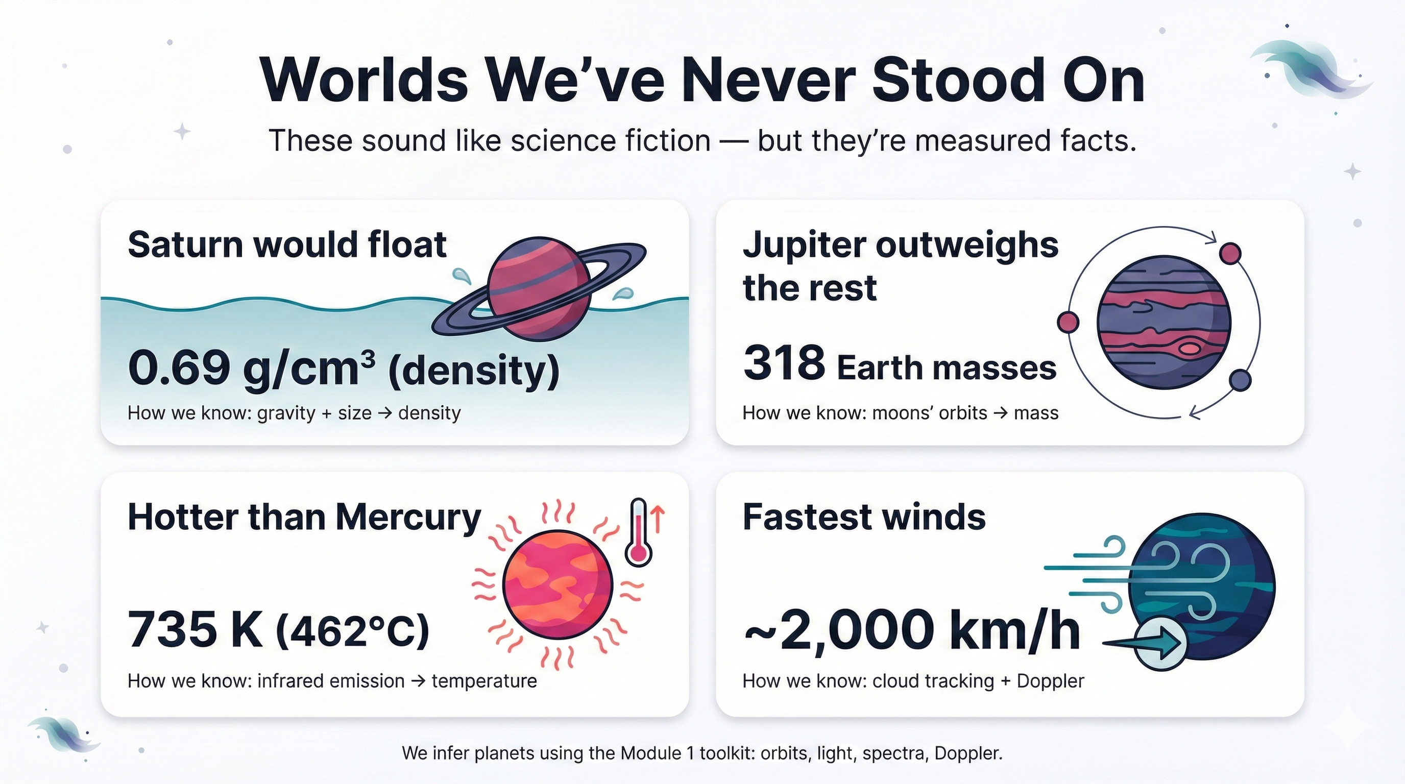 Infographic with four tiles about solar-system worlds, emphasizing that we infer properties remotely using orbits and light, including examples like Saturn’s low density, Jupiter’s large mass, Venus’s extreme heat, and Neptune’s fast winds.