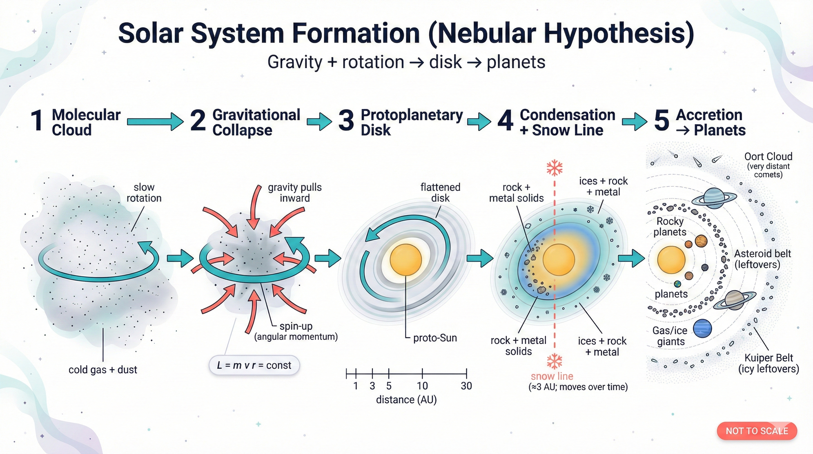 Step-by-step schematic of solar system formation: a molecular cloud collapses and spins up into a protoplanetary disk, a condensation sequence and snow line separate rocky from ice-rich regions, and accretion builds rocky planets inside and giant planets outside.