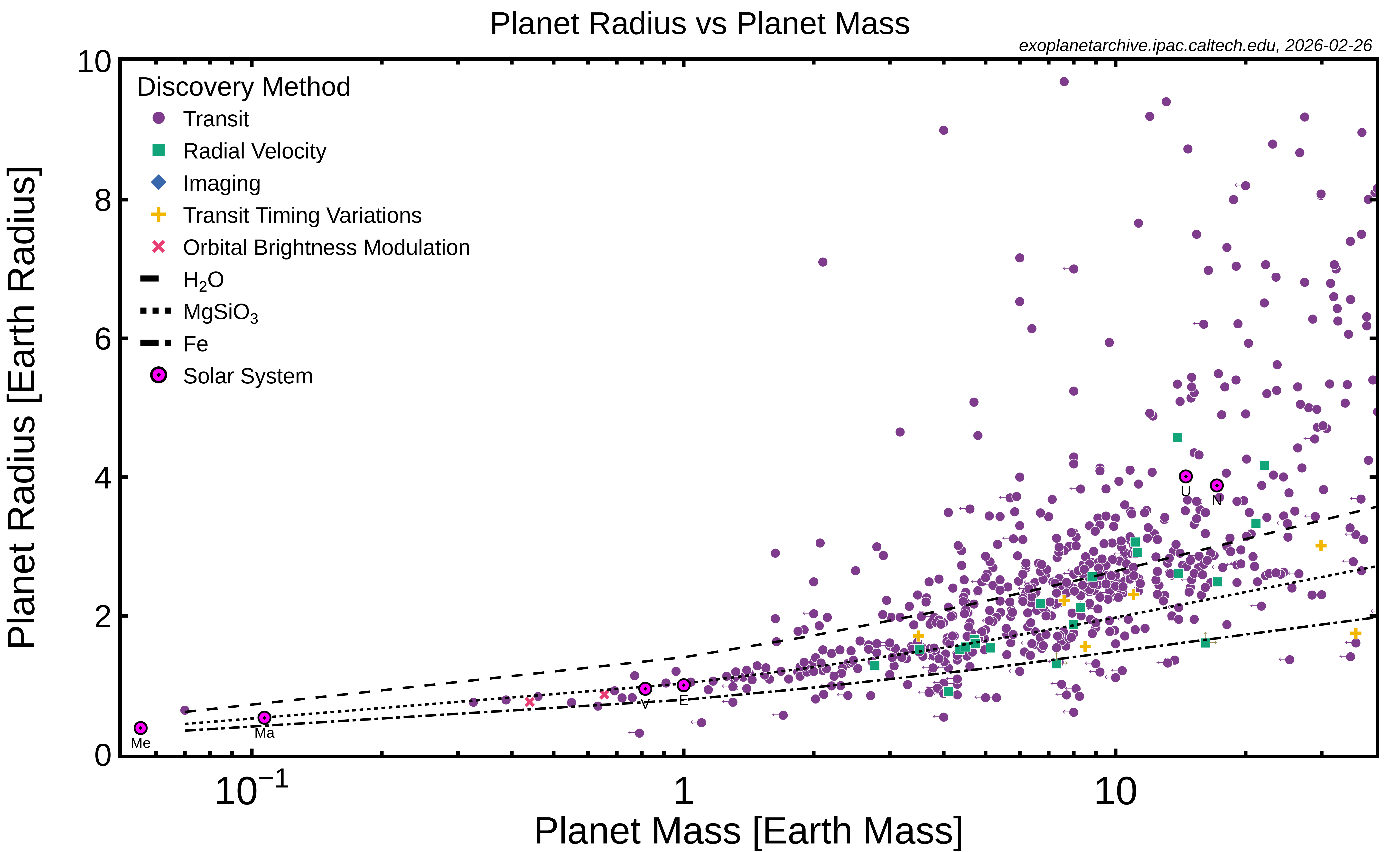 Scatter plot of confirmed exoplanets with planet mass in Earth masses on the x-axis and planet radius in Earth radii on the y-axis, including reference composition curves and solar-system planet markers.