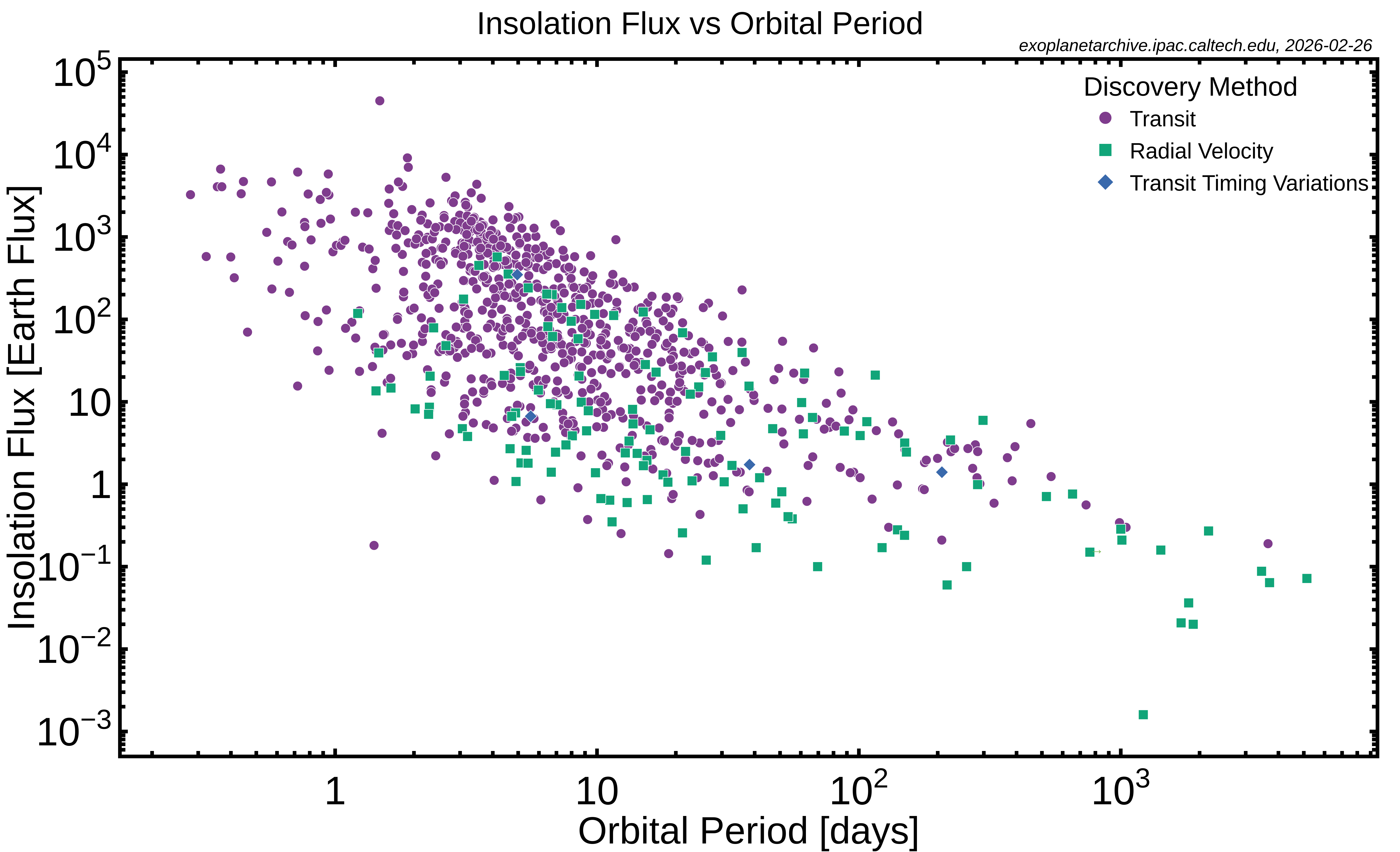 Scatter plot of confirmed exoplanets with orbital period in days on the x-axis and insolation flux in Earth-flux units on the y-axis (both logarithmic), color-coded by discovery method.