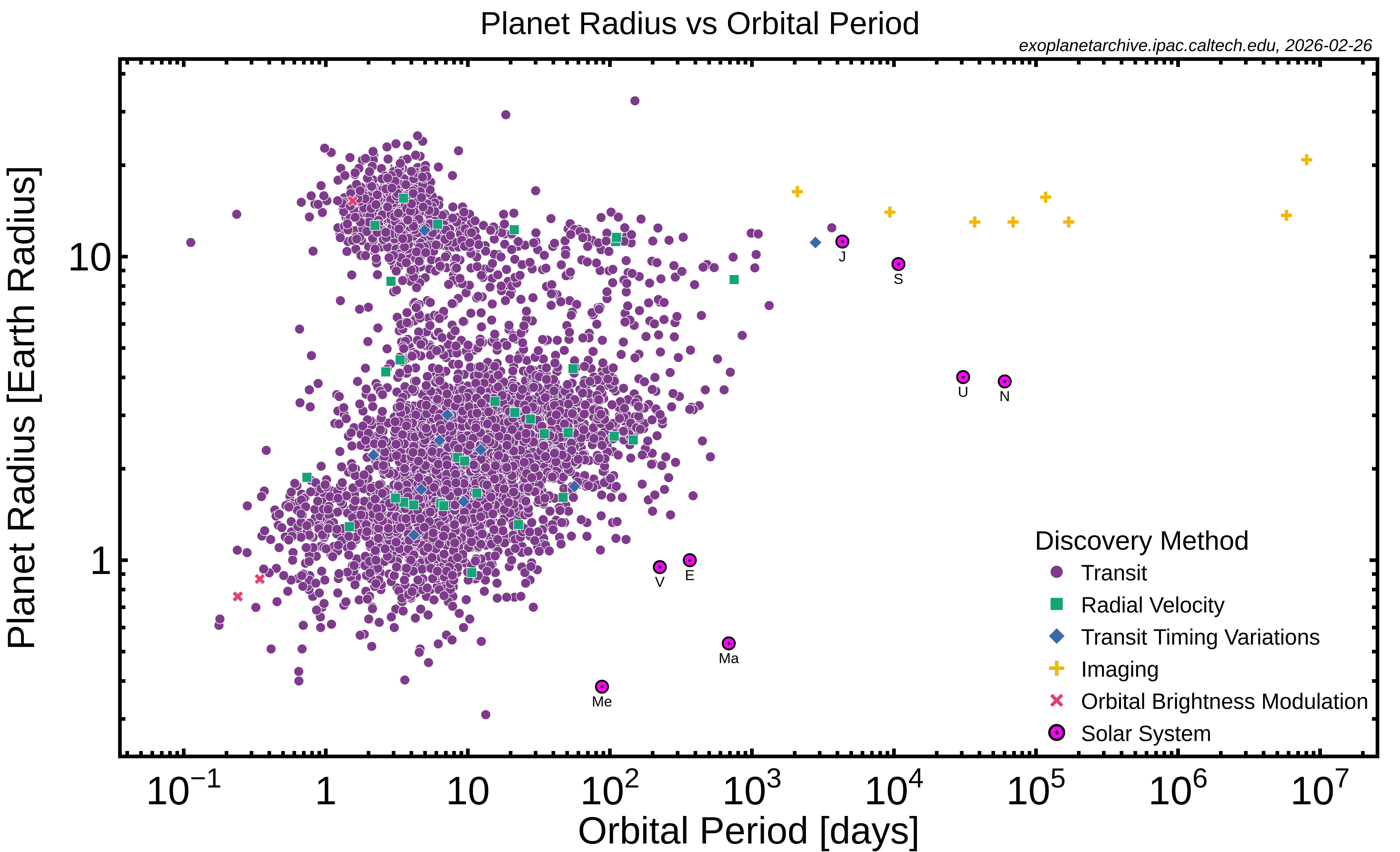 Scatter plot of confirmed exoplanets with orbital period in days on the x-axis and planet radius in Earth radii on the y-axis (both logarithmic), symbol-coded by discovery method, with solar-system planets marked for comparison.