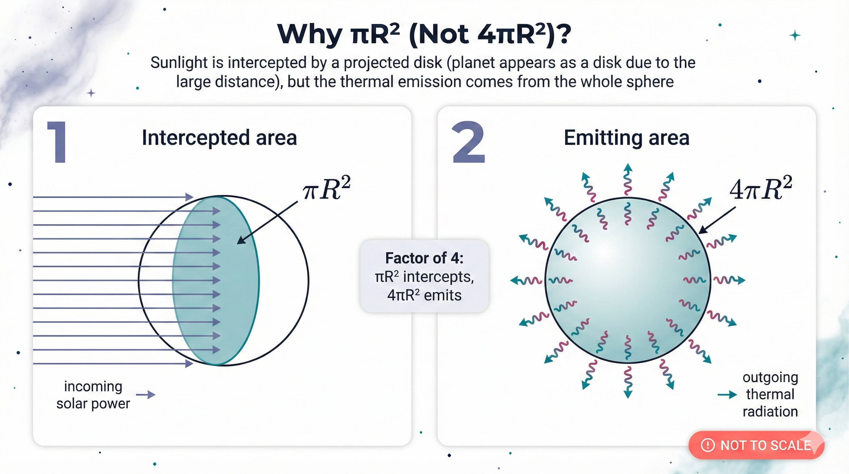 Two-panel schematic labeled 'Why πR² (Not 4πR²)?' showing incoming sunlight intercepted by a planet’s projected disk area πR² and thermal emission radiated from the full spherical surface 4πR², highlighting the factor-of-four difference.