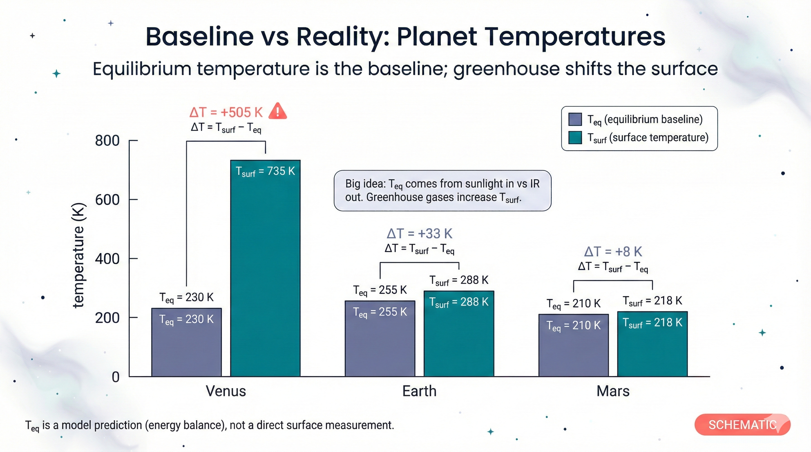 Bar chart comparing equilibrium temperature and actual surface temperature for Venus, Earth, and Mars, with labeled temperature differences showing large greenhouse warming on Venus, moderate warming on Earth, and small warming on Mars.