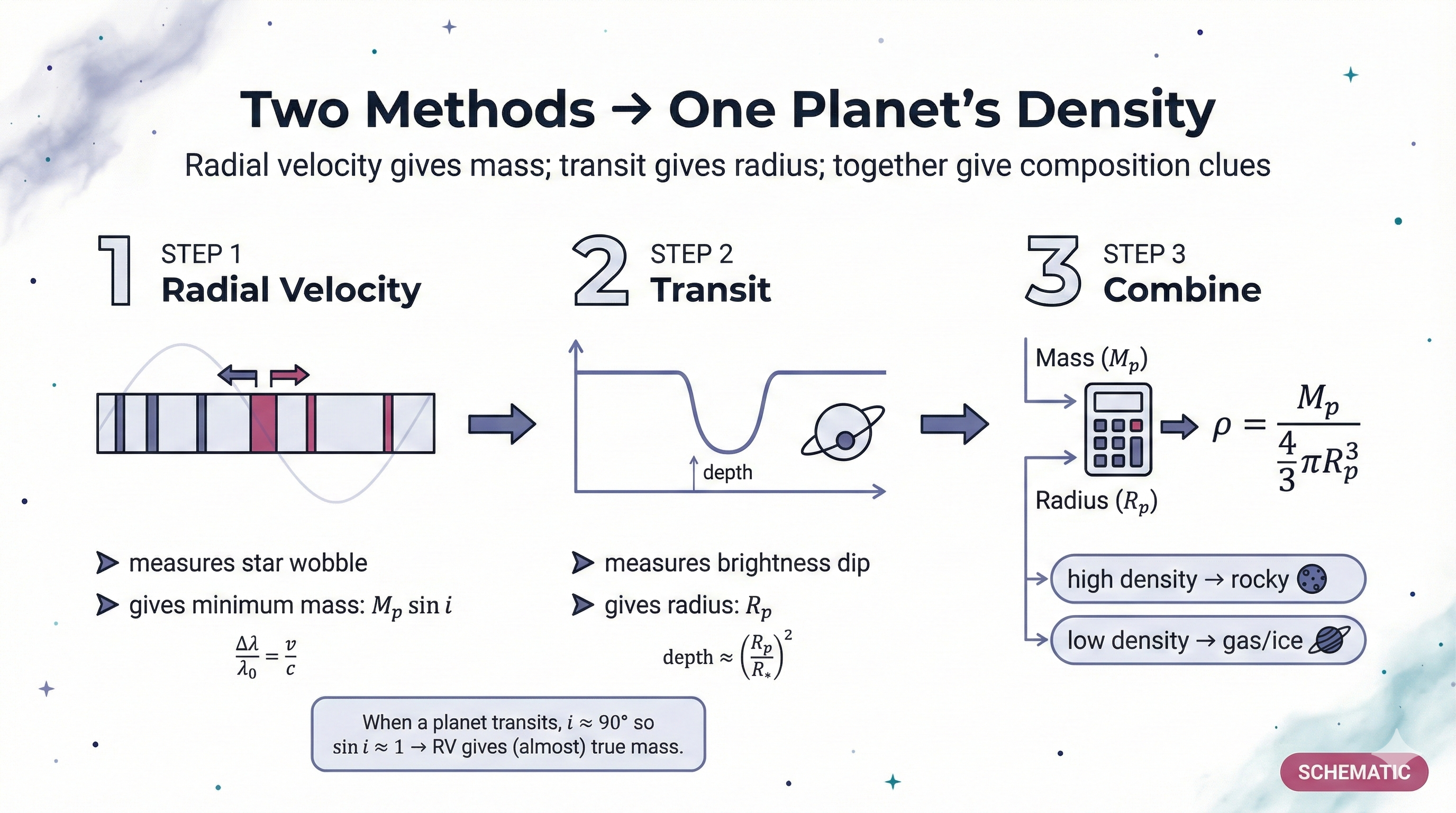 Three-step schematic showing radial velocity measuring stellar wobble to infer planet mass, transit measuring brightness dip to infer planet radius, and combining them to compute density and infer whether a planet is rocky or gas/ice-rich.