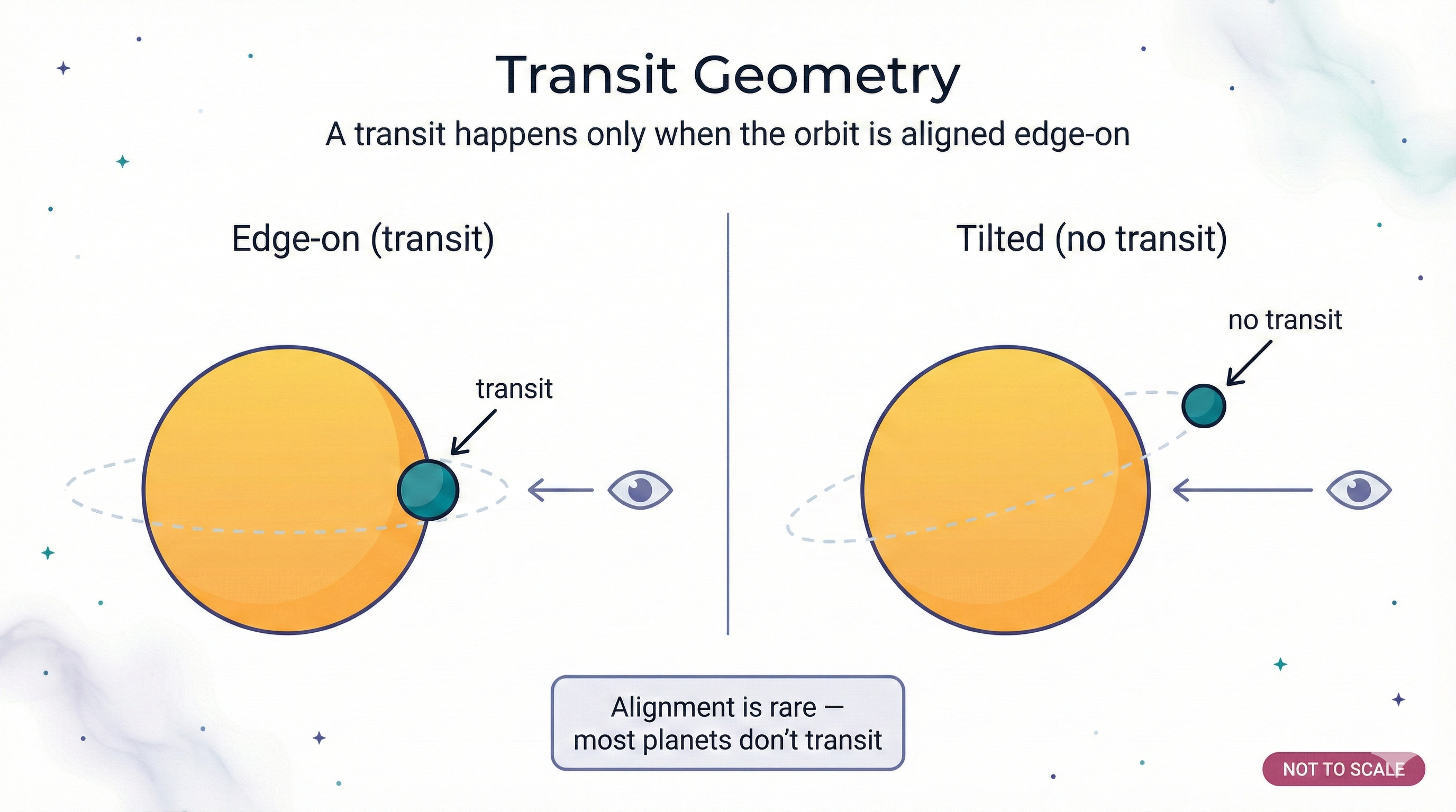 Two-panel diagram showing an edge-on orbit producing a transit across a star versus a tilted orbit producing no transit, emphasizing that alignment is rare.