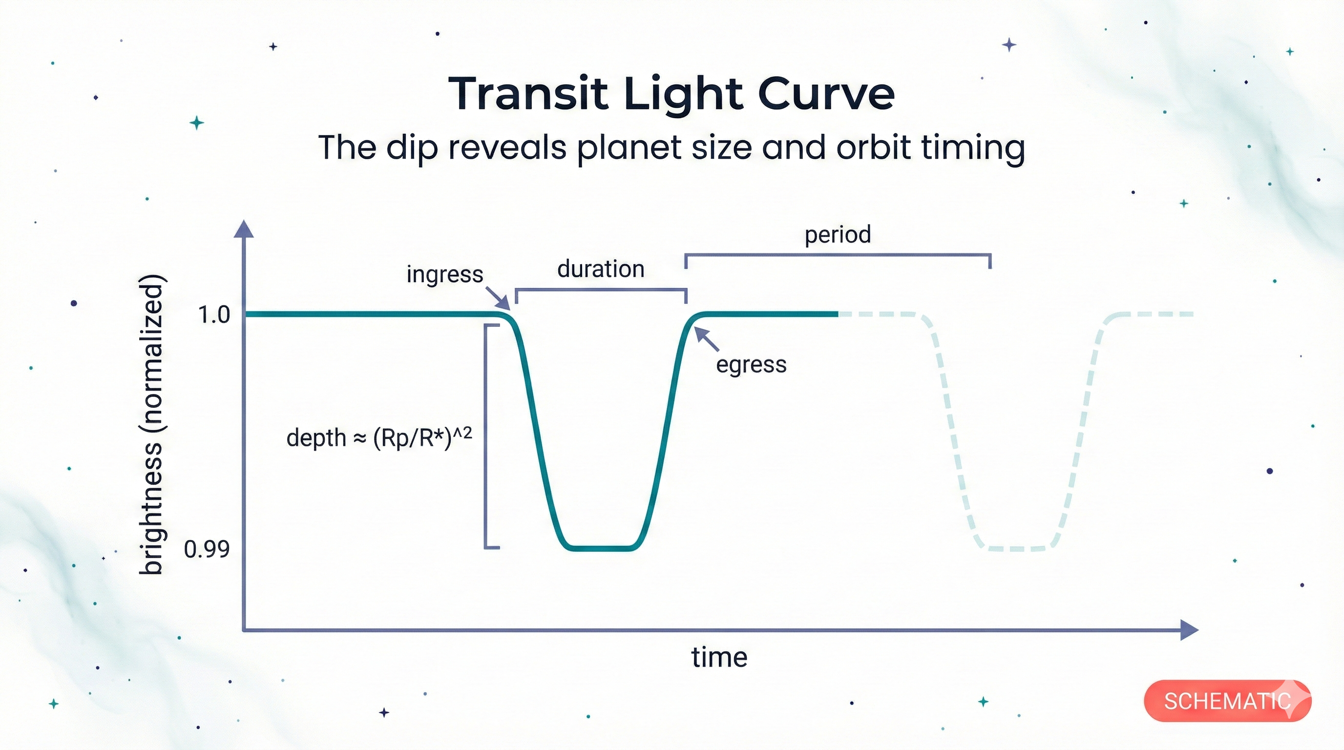 Schematic transit light curve showing a normalized brightness dip with labeled ingress, duration, egress, and period, with an annotation that depth is approximately (Rp/R*) squared.