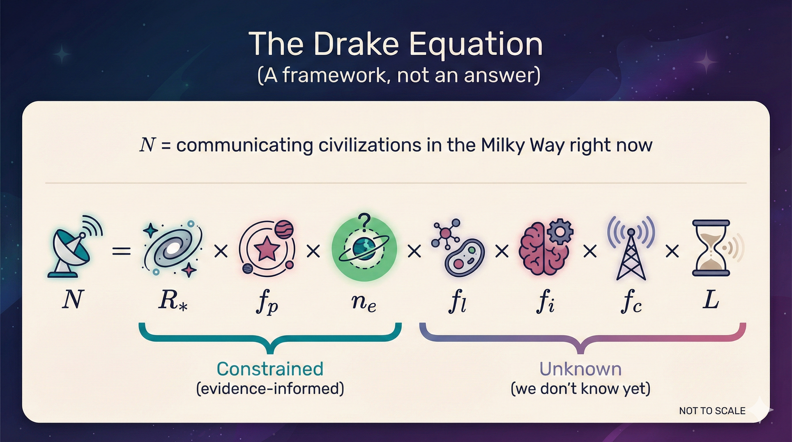 Graphic showing the Drake Equation N = R* × f_p × n_e × f_l × f_i × f_c × L with icons for each term; the first three terms are labeled constrained (evidence-informed) and the last four terms are labeled unknown.