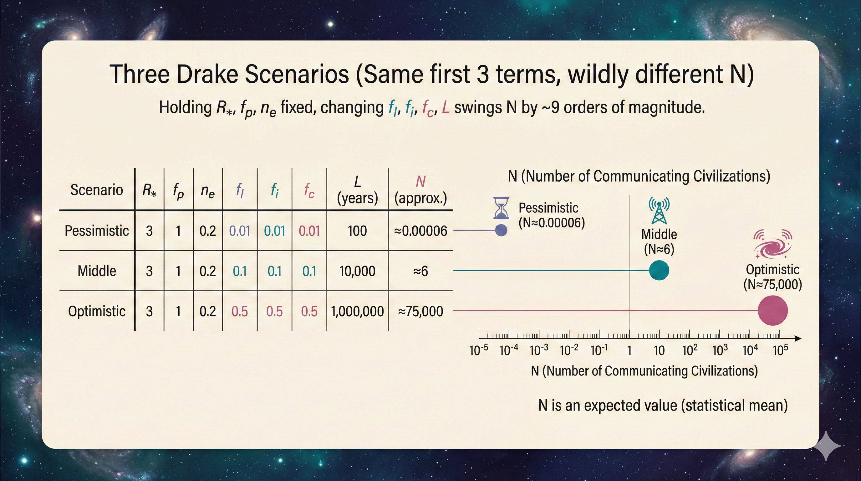 Table comparing pessimistic, middle, and optimistic Drake-equation assumptions and resulting N, alongside a log-scale plot showing how N ranges from much less than 1 to tens of thousands.