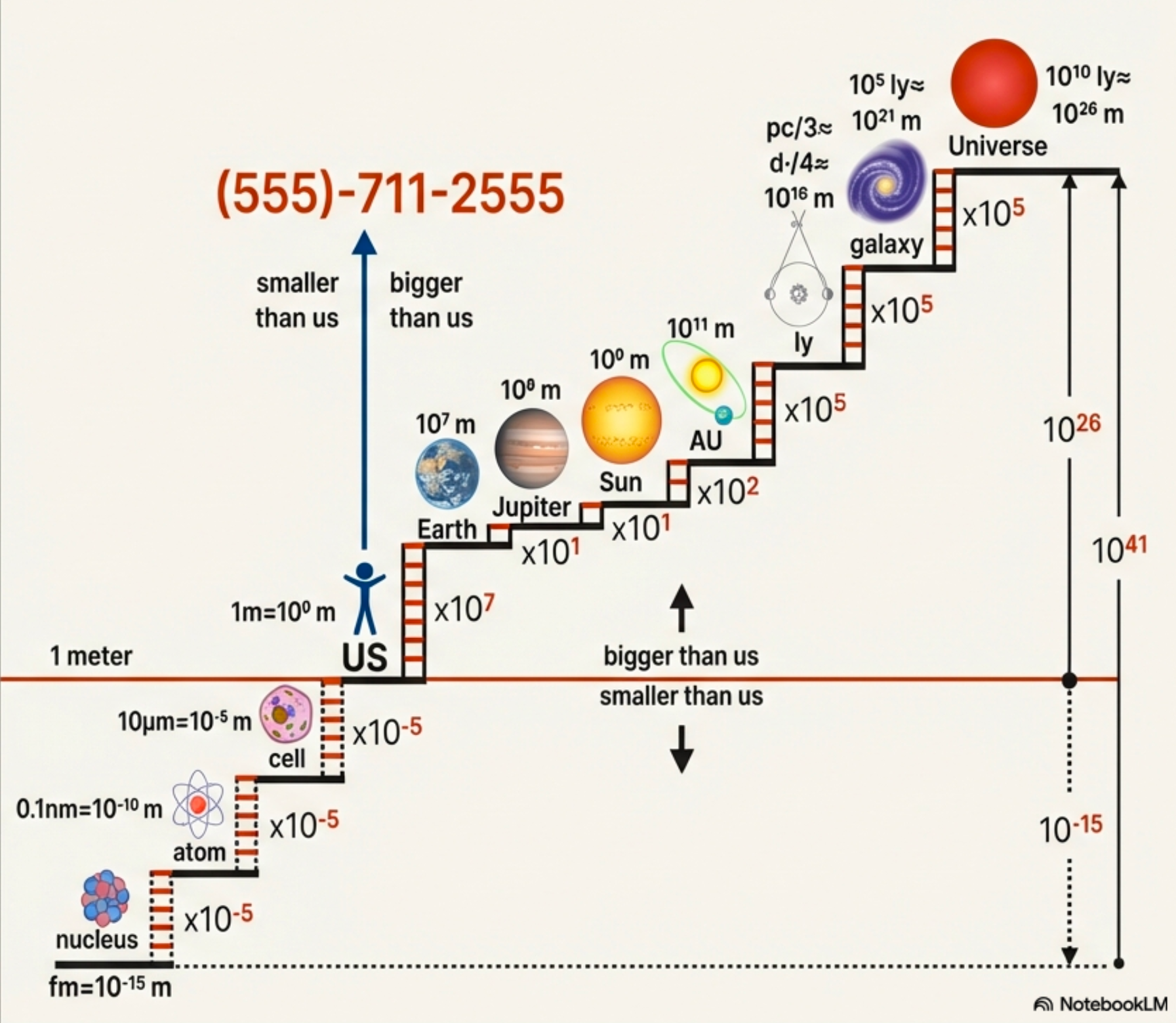 Staircase diagram showing scale factors from nucleus (10^-15 m) through atom, cell, human, Earth, Jupiter, Sun, AU, light-year, parsec, galaxy, to observable universe (10^26 m). Phone number digits encode the multiplication factors between each level.