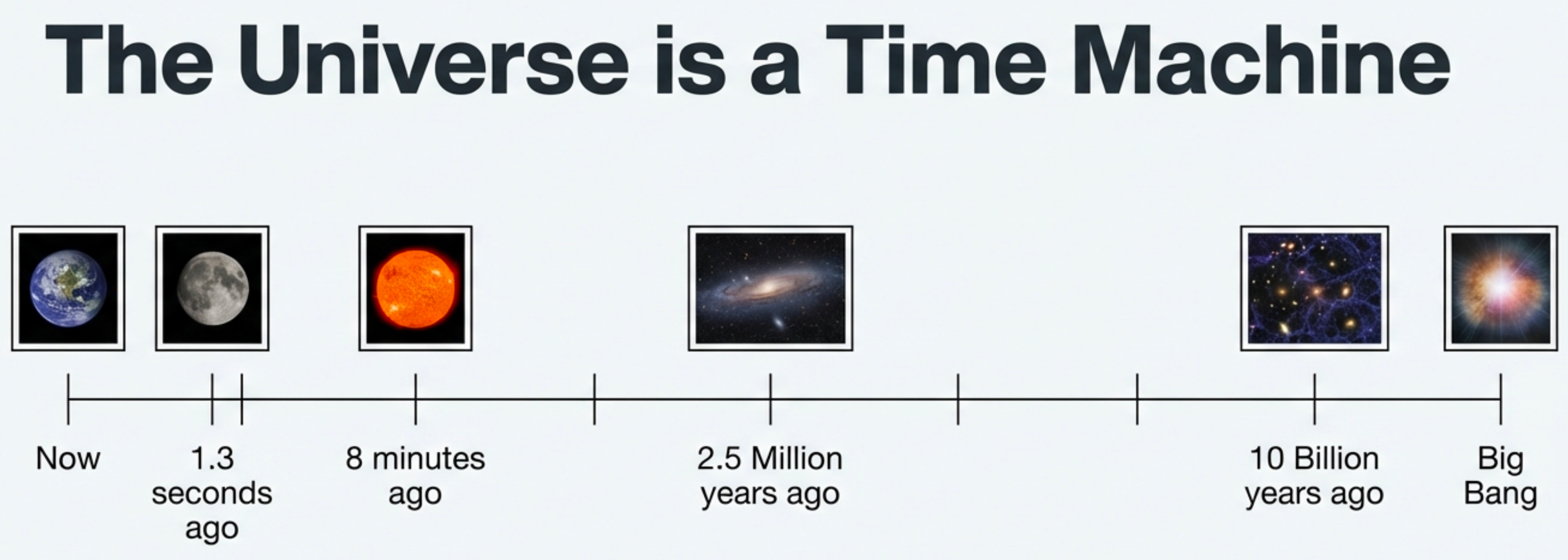 Timeline showing lookback time: Earth (Now), Moon (1.3 seconds ago), Sun (8 minutes ago), Andromeda galaxy (2.5 million years ago), distant galaxies (10 billion years ago), and cosmic microwave background (Big Bang). Each object shown as thumbnail image above the timeline.