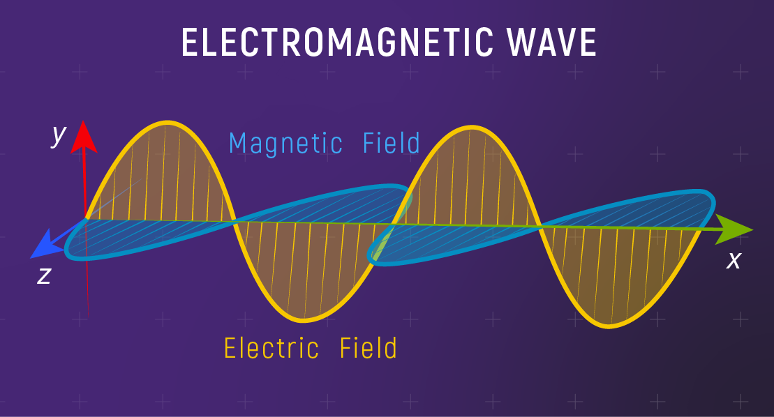 Diagram of an electromagnetic wave showing oscillating electric and magnetic fields perpendicular to each other and to the direction of propagation, with x, y, and z axes labeled.