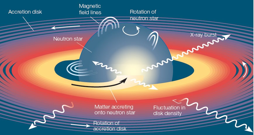 Diagram of a neutron star in an accretion disk, with magnetic field lines, rotation arrows, matter accreting onto the neutron star, density fluctuations in the disk, and labeled X-ray bursts.