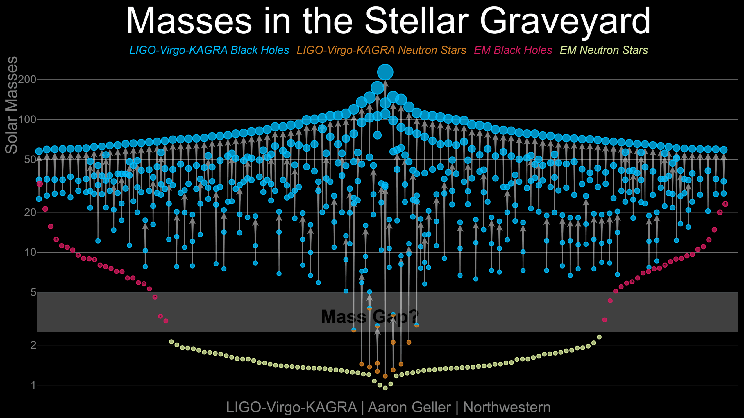 Mass-distribution plot of compact stellar remnants showing white dwarfs, neutron stars, and stellar-mass black holes across different mass ranges, with highlighted transition regions and merger detections from gravitational-wave observations.