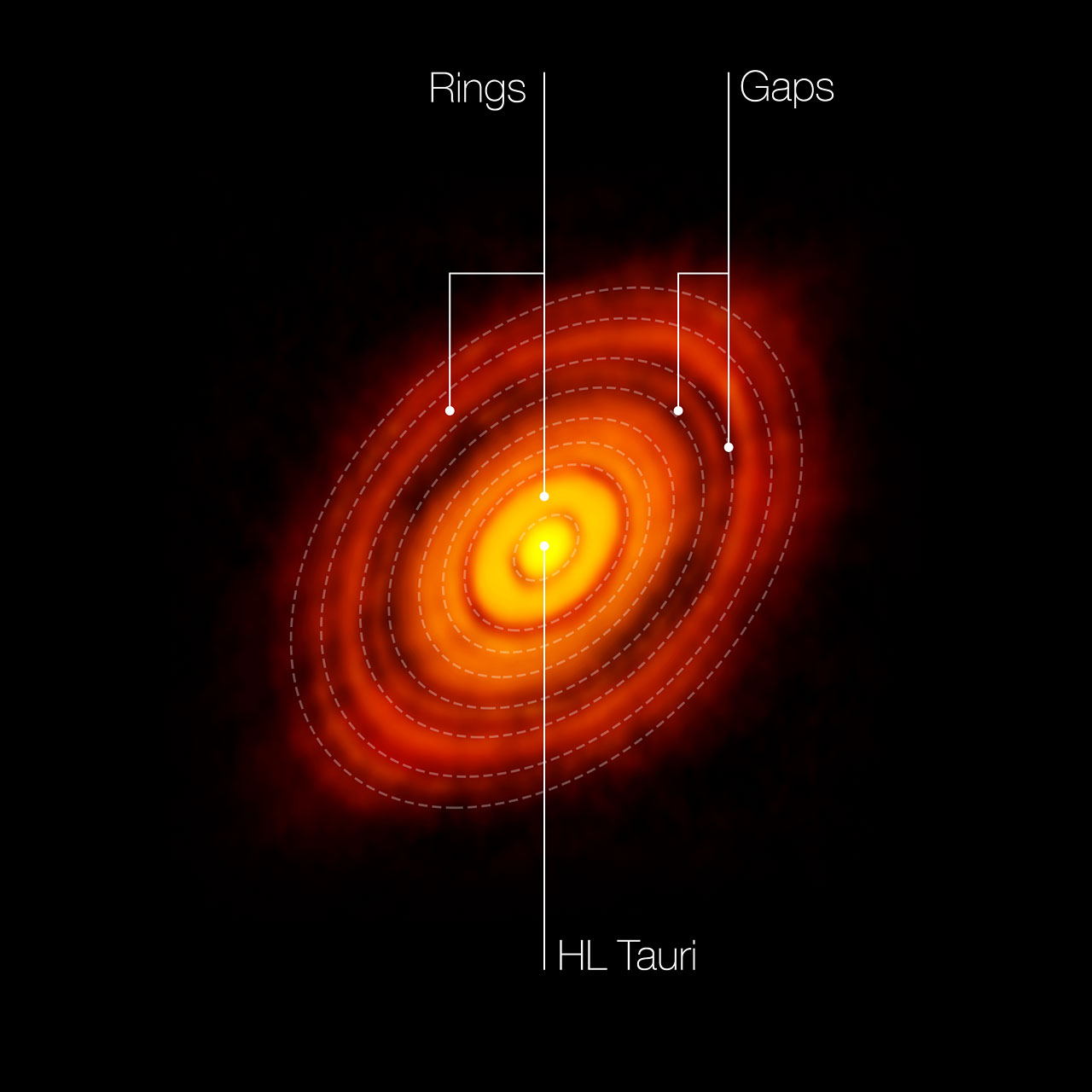 ALMA image of the young star HL Tauri surrounded by an orange protoplanetary disk with multiple bright rings and dark gaps labeled around the central star.