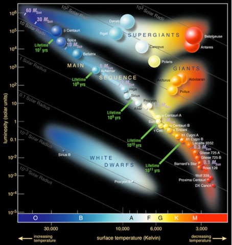 Hertzsprung-Russell diagram with colored stellar regions, diagonal constant-radius guide lines, labeled masses from low-mass red dwarfs to massive blue stars, and lifetime annotations showing very long lives for cool low-mass stars and short lives for hot massive stars.