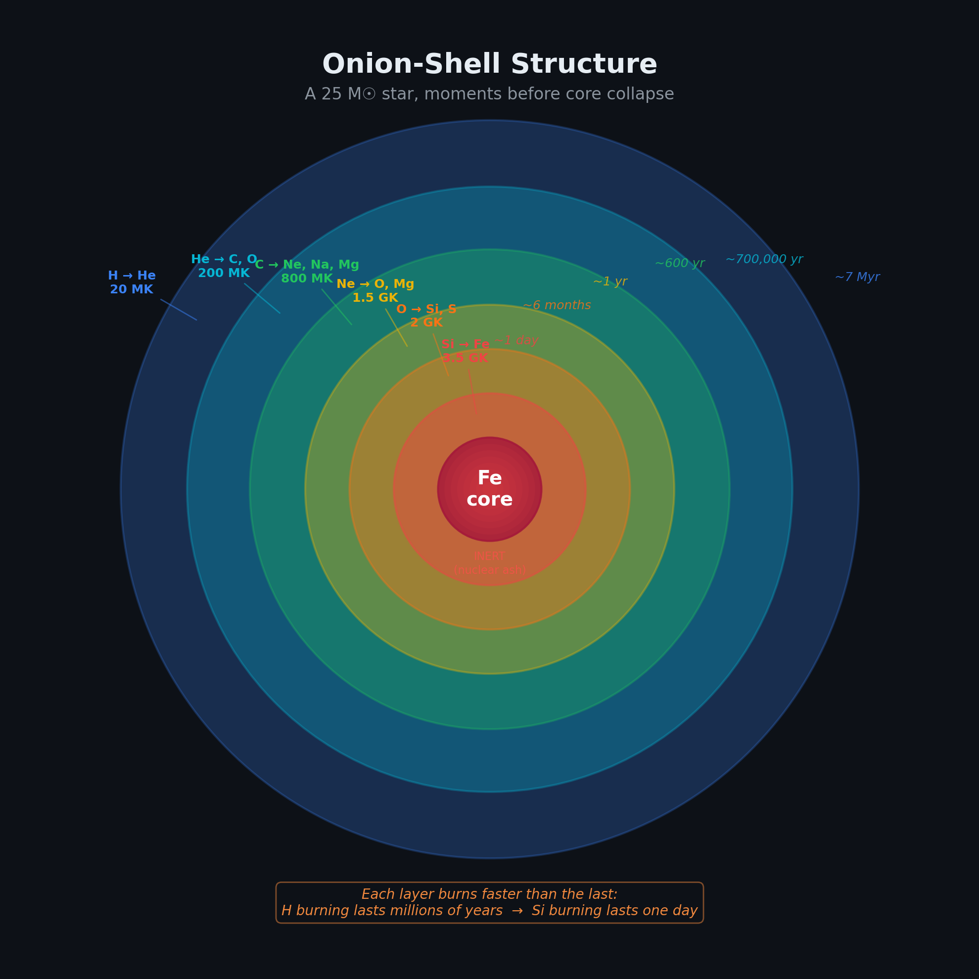 Concentric onion-shell diagram of a 25-solar-mass star shortly before collapse, labeling hydrogen, helium, carbon-oxygen, neon-oxygen-magnesium, oxygen-silicon, silicon-iron burning layers, their temperatures, and approximate burning timescales.