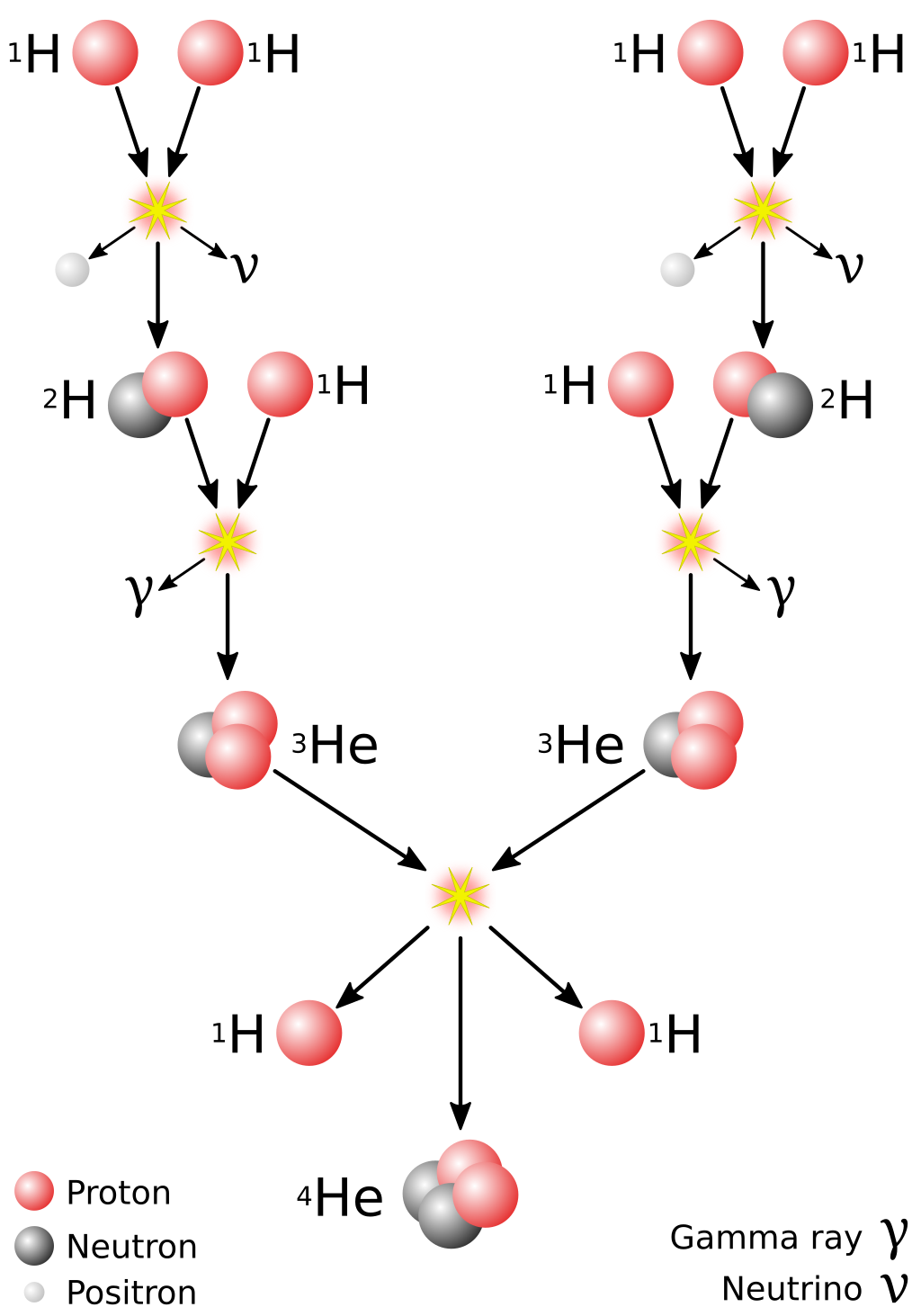 Step-by-step diagram of the proton-proton chain in the solar core, showing proton fusion into deuterium, helium-3 production, helium-4 formation, and the release of positrons, neutrinos, photons, and energy.