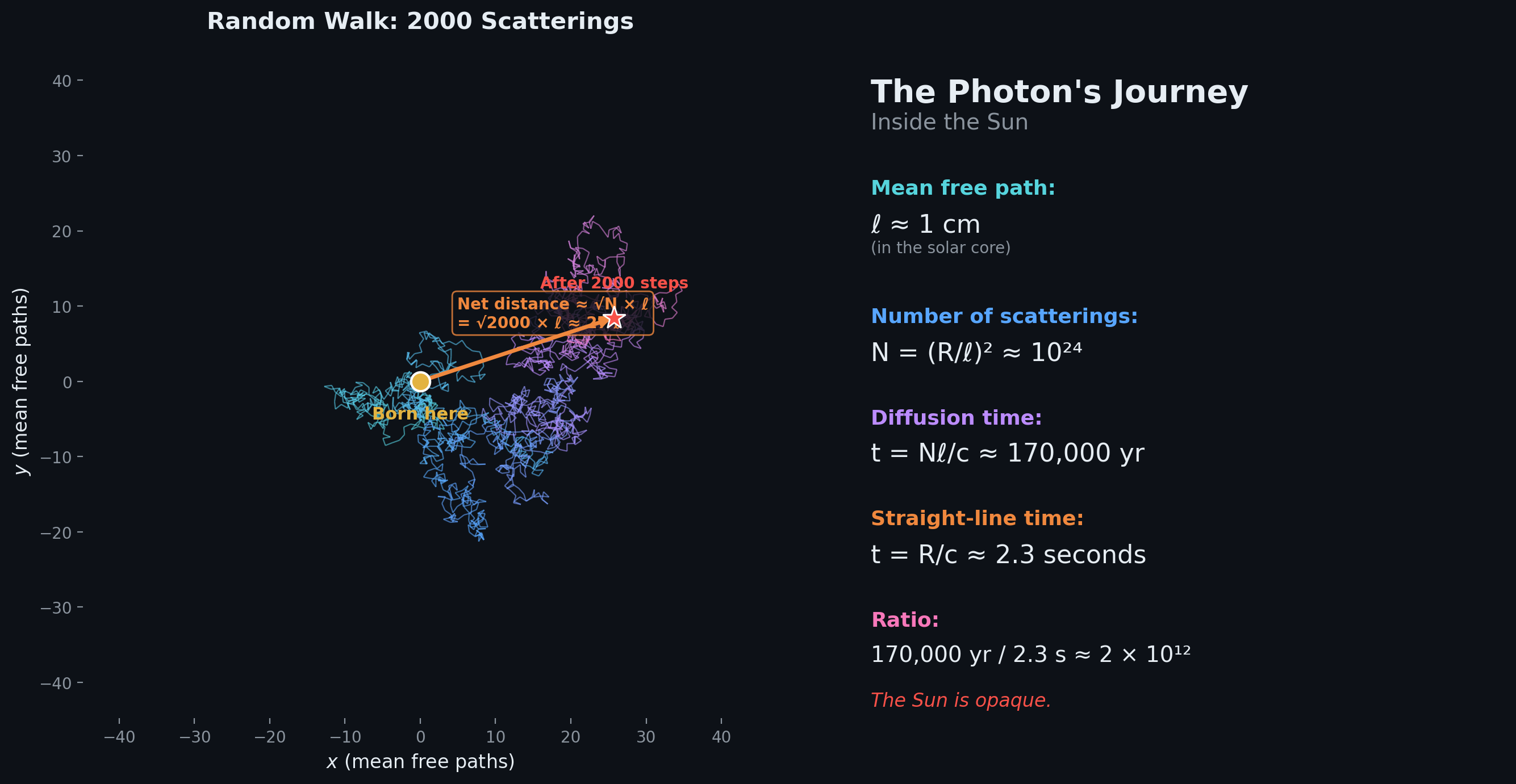 Teaching infographic titled Random Walk: 2000 Scatterings, showing a tangled photon path and a side panel explaining mean free path, number of scatterings, diffusion time of about 170,000 years, and the much shorter straight-line travel time.