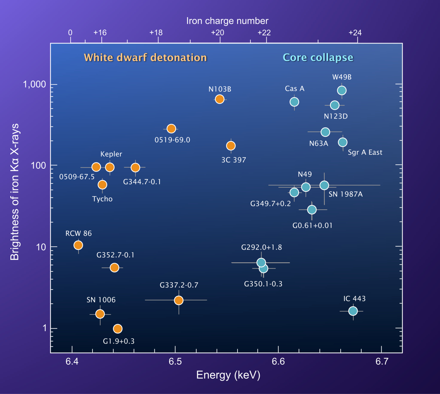 Summary chart comparing supernova-remnant spectral or elemental signatures used to infer whether the original explosion was a Type Ia or a core-collapse supernova.