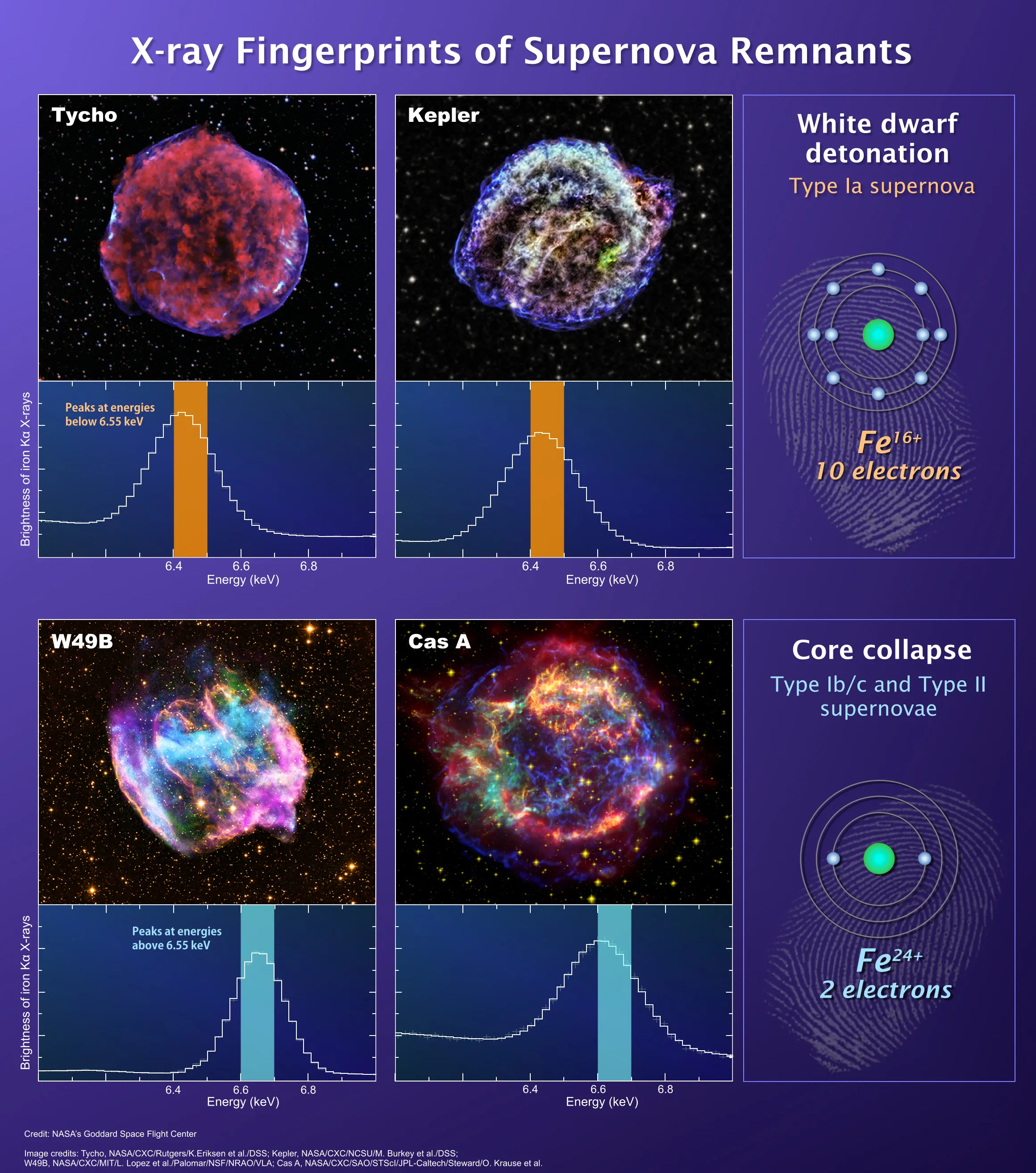Comparison graphic of supernova remnants highlighting differing X-ray spectral fingerprints and iron-line behavior for thermonuclear Type Ia remnants versus core-collapse remnants.