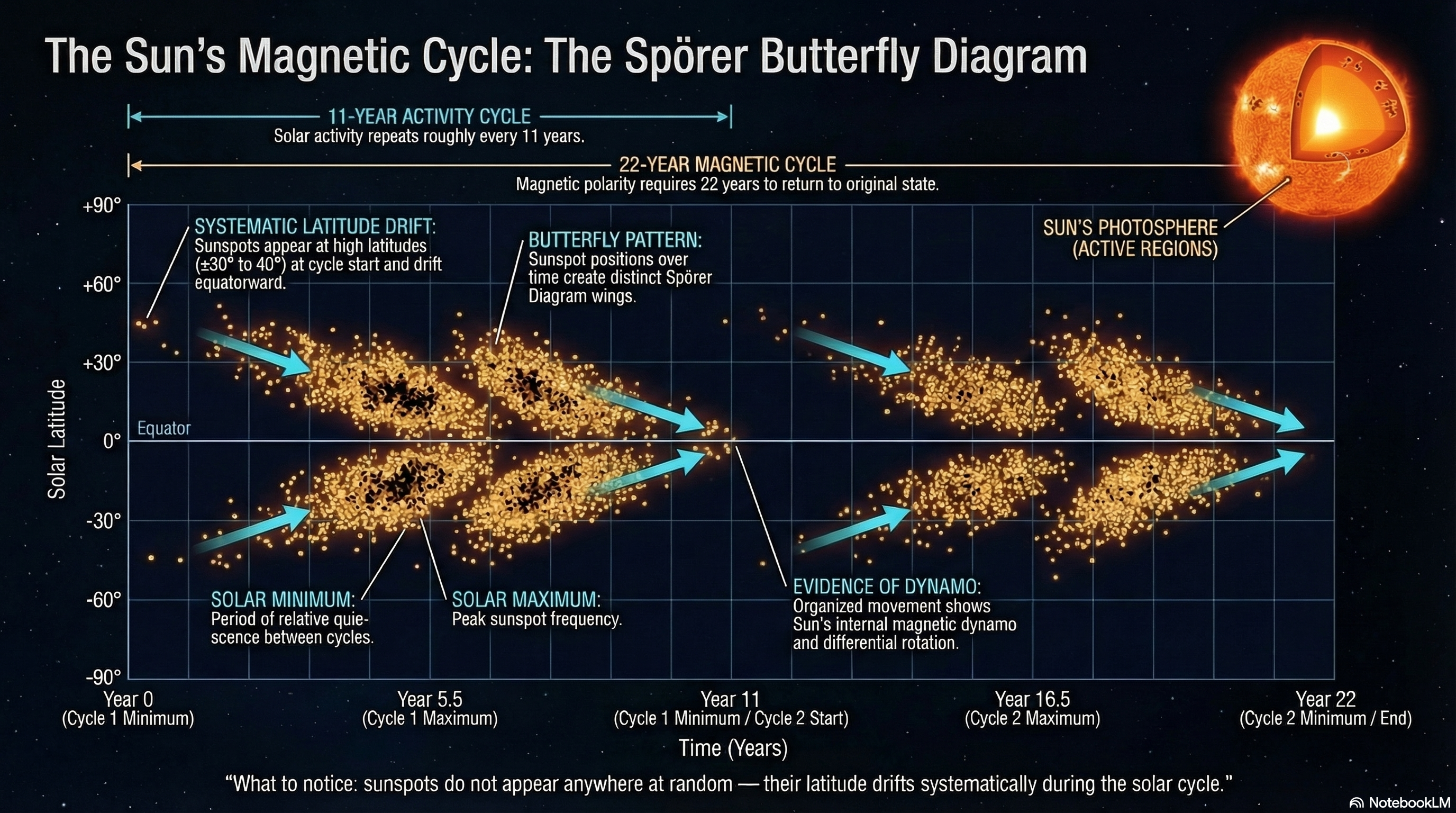 Data-first infographic of the Sporer butterfly diagram showing sunspot latitude versus time across two solar cycles, with sunspot bands starting near plus or minus 30 to 40 degrees and drifting toward the equator; includes a small solar inset in the corner.