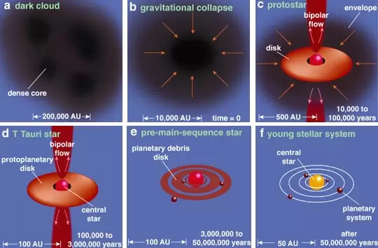 Six-panel schematic showing stages from a dark cloud core through gravitational collapse, a protostar with disk and bipolar flow, a T Tauri star, a pre-main-sequence star with planetary debris disk, and a young stellar system.