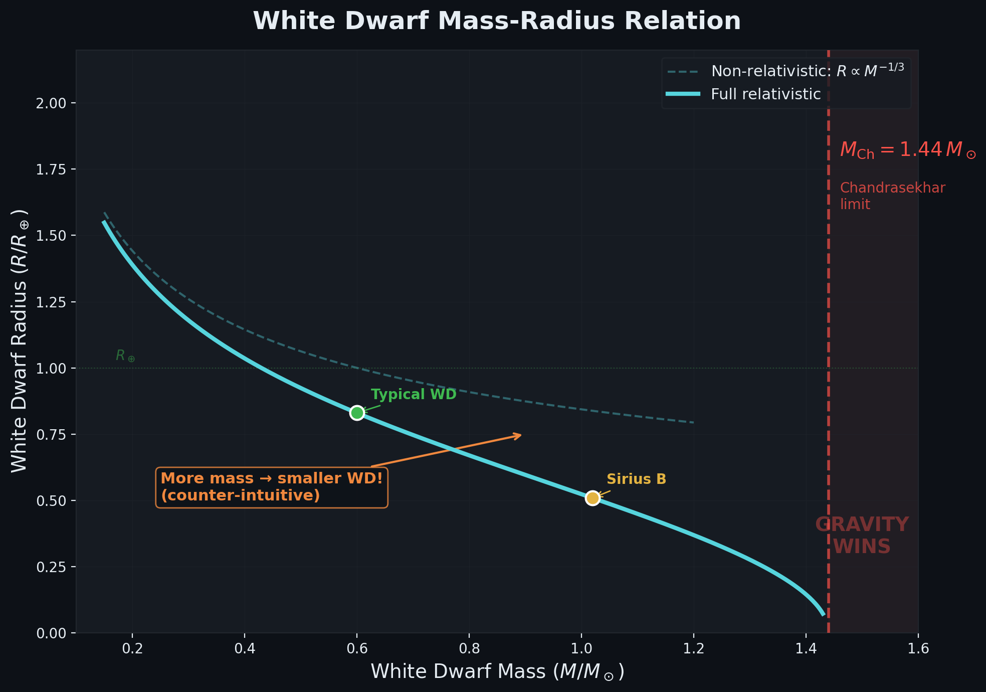 Plot of white dwarf radius in Earth radii versus white dwarf mass in solar masses, showing radius decreasing as mass increases and marking the Chandrasekhar limit near 1.44 solar masses.