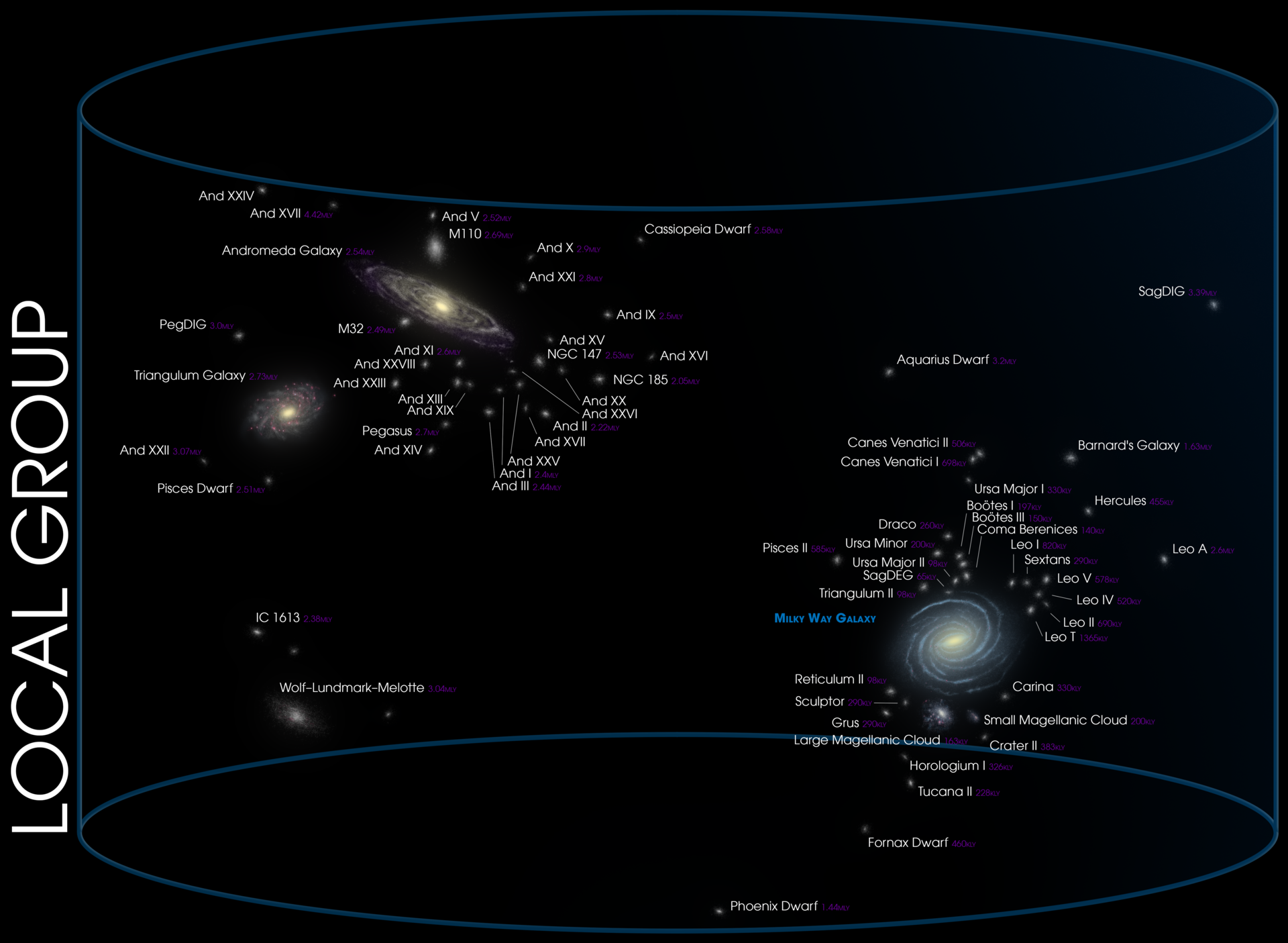 Map of the Local Group showing the Milky Way, Andromeda, Triangulum, the Large and Small Magellanic Clouds, and many dwarf galaxies with approximate distances.