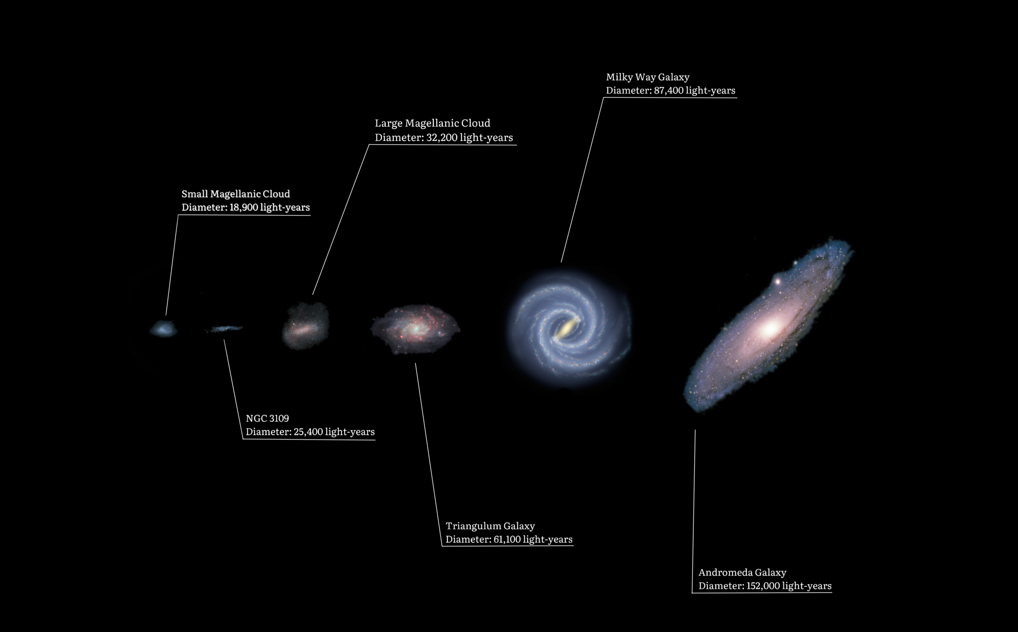 Size comparison of Local Group galaxies, including the Small Magellanic Cloud, Large Magellanic Cloud, NGC 3109, Triangulum, the Milky Way, and Andromeda, with approximate diameters labeled.
