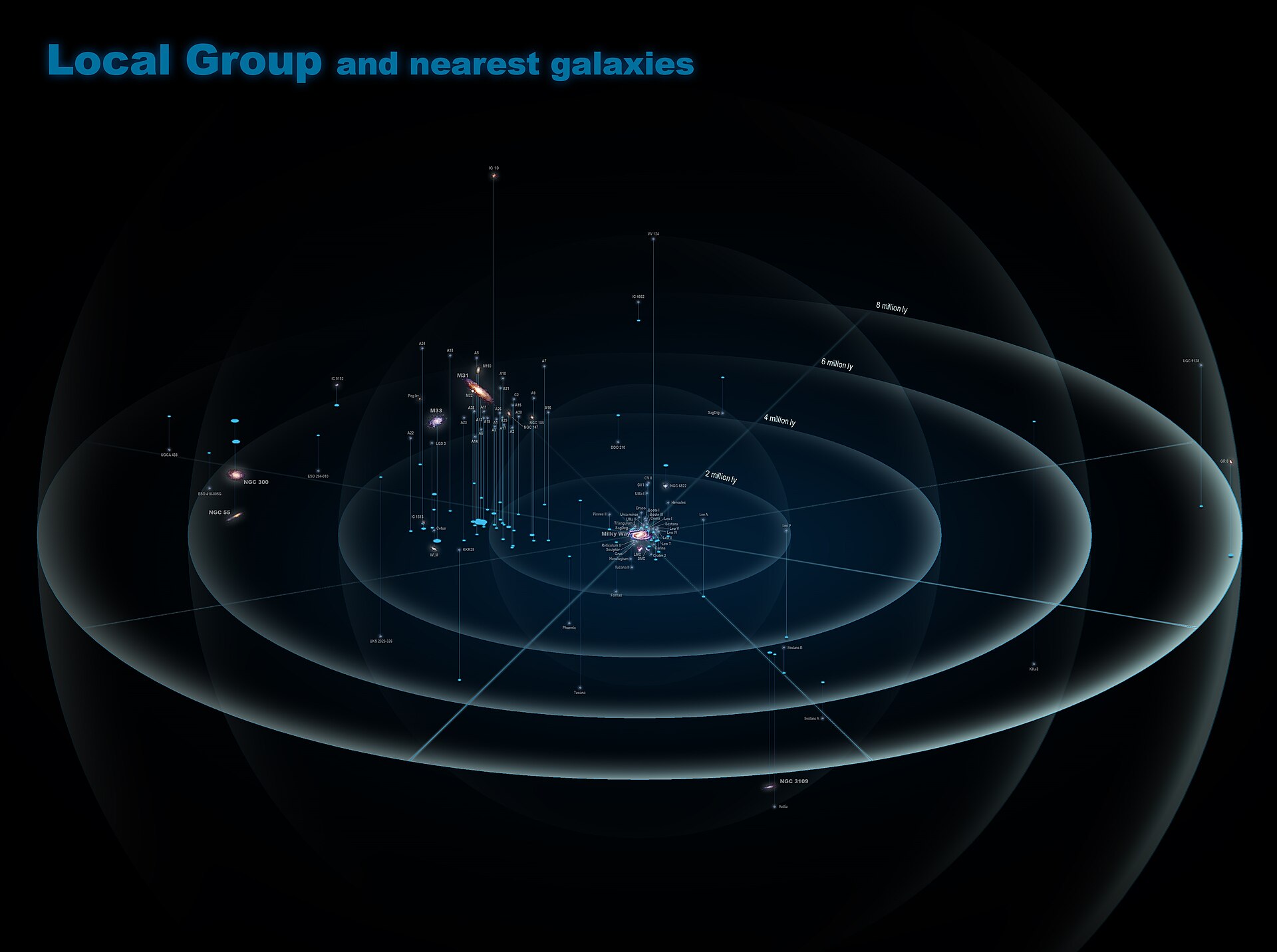 Map of the Local Group and nearest galaxies with circular distance markers at about 2, 4, 6, and 8 million light-years. The Milky Way, Andromeda, Triangulum, Magellanic Clouds, and nearby dwarf and spiral galaxies are labeled.