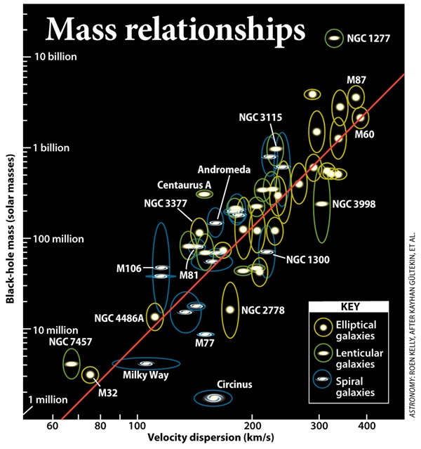 Astronomy magazine plot titled Mass relationships, showing black-hole mass in solar masses on the vertical axis versus stellar velocity dispersion in kilometers per second on the horizontal axis. Elliptical, lenticular, and spiral galaxies cluster along an upward trend, with labeled points including the Milky Way, Andromeda, M87, M60, NGC 1277, and Circinus.