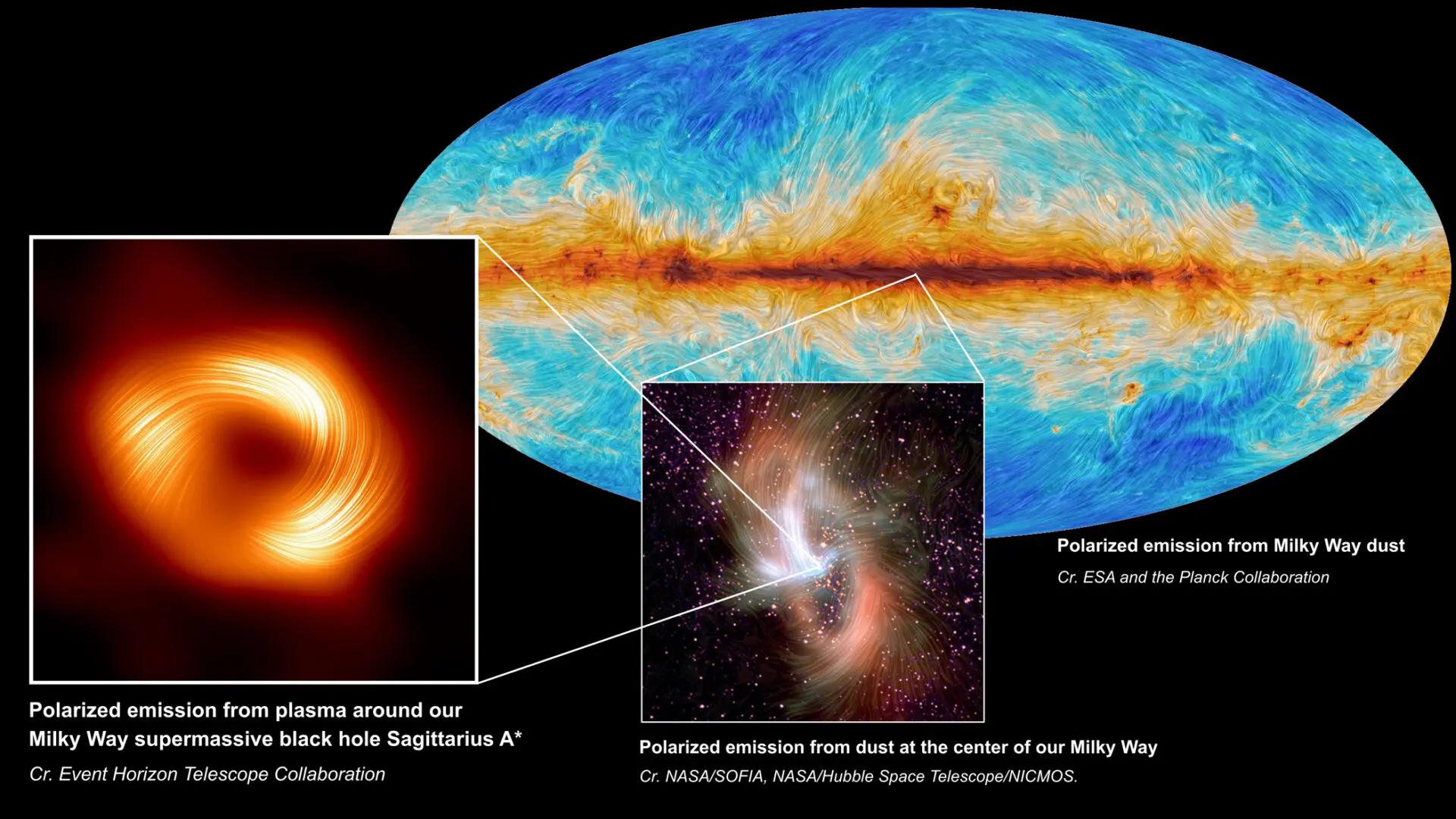 Composite teaching graphic comparing polarized emission from plasma around Sagittarius A star, polarized emission from dust at the center of the Milky Way, and polarized dust emission across the full Milky Way sky map.
