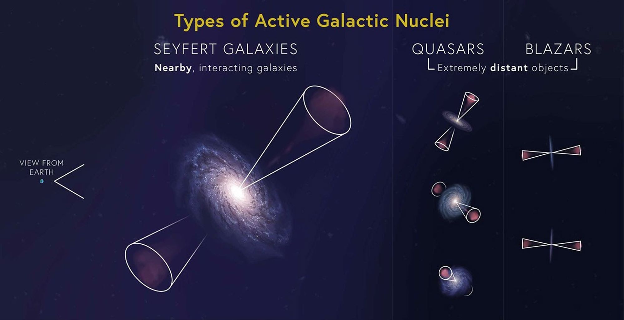 NASA infographic comparing types of active galactic nuclei, including Seyfert galaxies, quasars, and blazars, with cones showing how the observer's viewing angle changes the classification.