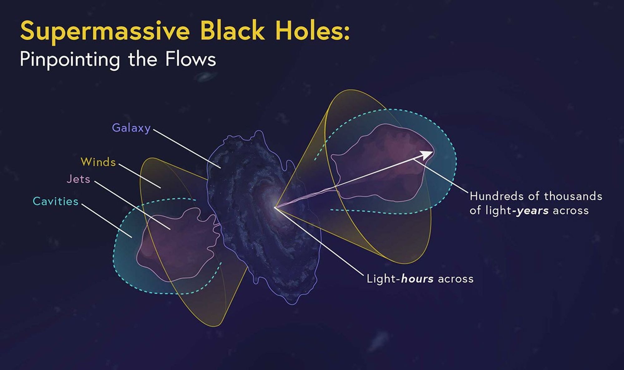 NASA infographic titled Supermassive Black Holes: Pinpointing the Flows, showing a galaxy, winds, jets, and cavities across scales from light-hours near the black hole to hundreds of thousands of light-years in the galaxy environment.